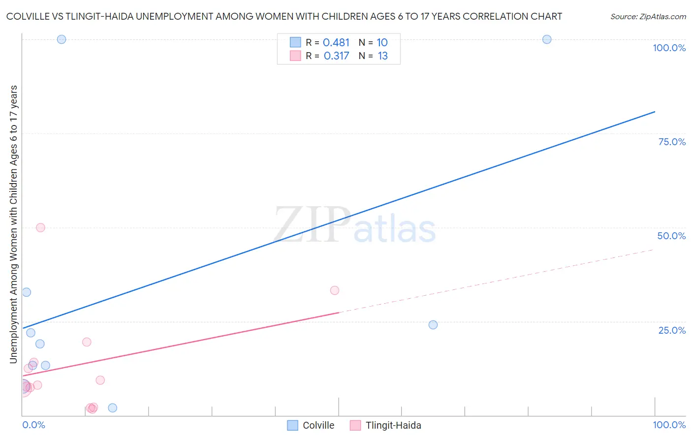 Colville vs Tlingit-Haida Unemployment Among Women with Children Ages 6 to 17 years