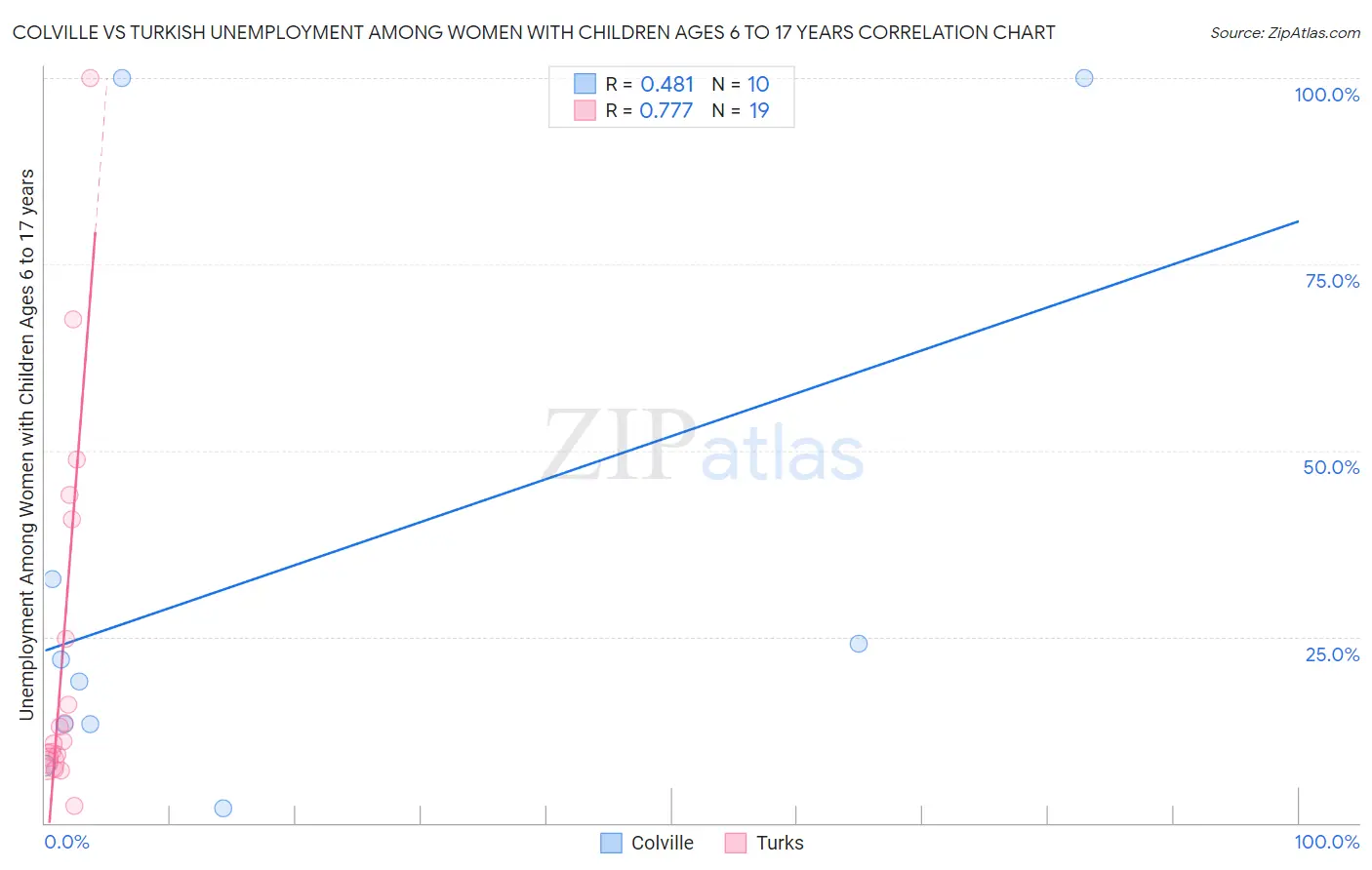 Colville vs Turkish Unemployment Among Women with Children Ages 6 to 17 years