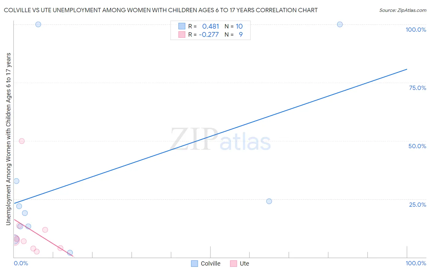 Colville vs Ute Unemployment Among Women with Children Ages 6 to 17 years