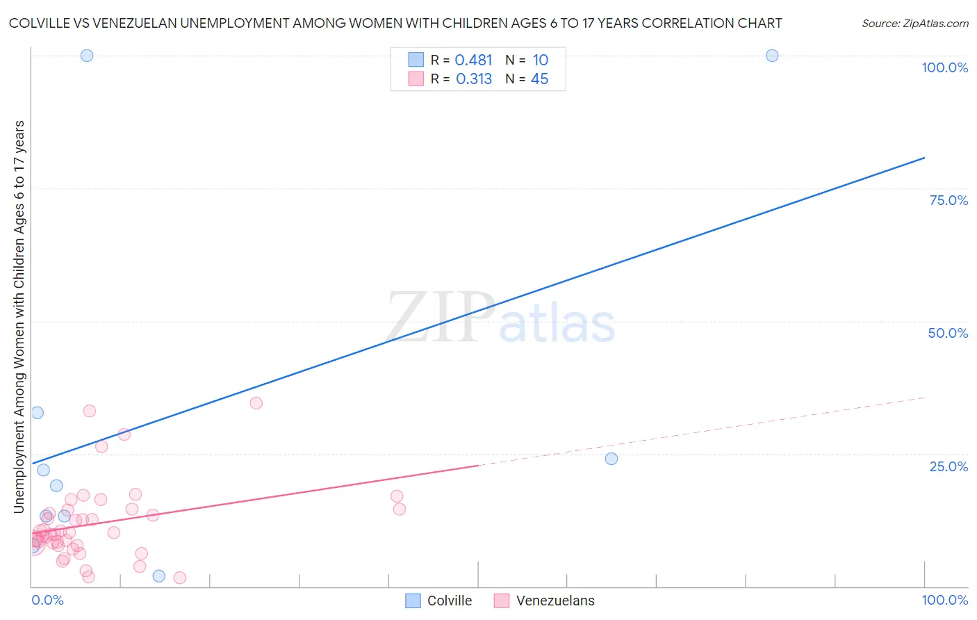 Colville vs Venezuelan Unemployment Among Women with Children Ages 6 to 17 years