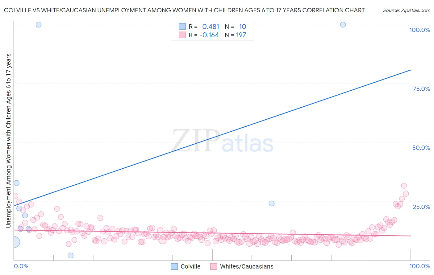 Colville vs White/Caucasian Unemployment Among Women with Children Ages 6 to 17 years