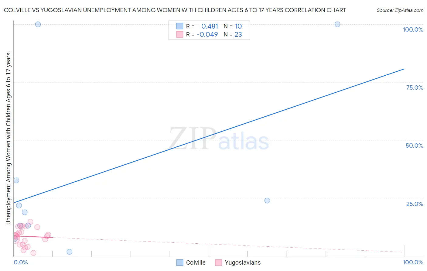 Colville vs Yugoslavian Unemployment Among Women with Children Ages 6 to 17 years