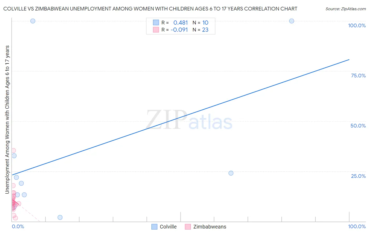 Colville vs Zimbabwean Unemployment Among Women with Children Ages 6 to 17 years