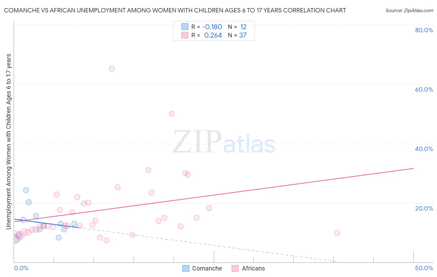 Comanche vs African Unemployment Among Women with Children Ages 6 to 17 years