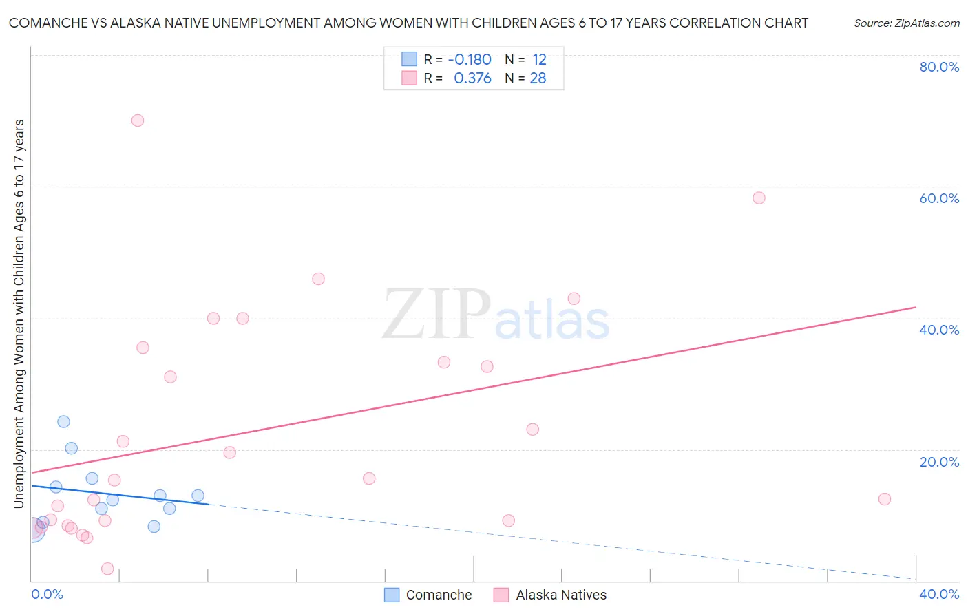 Comanche vs Alaska Native Unemployment Among Women with Children Ages 6 to 17 years