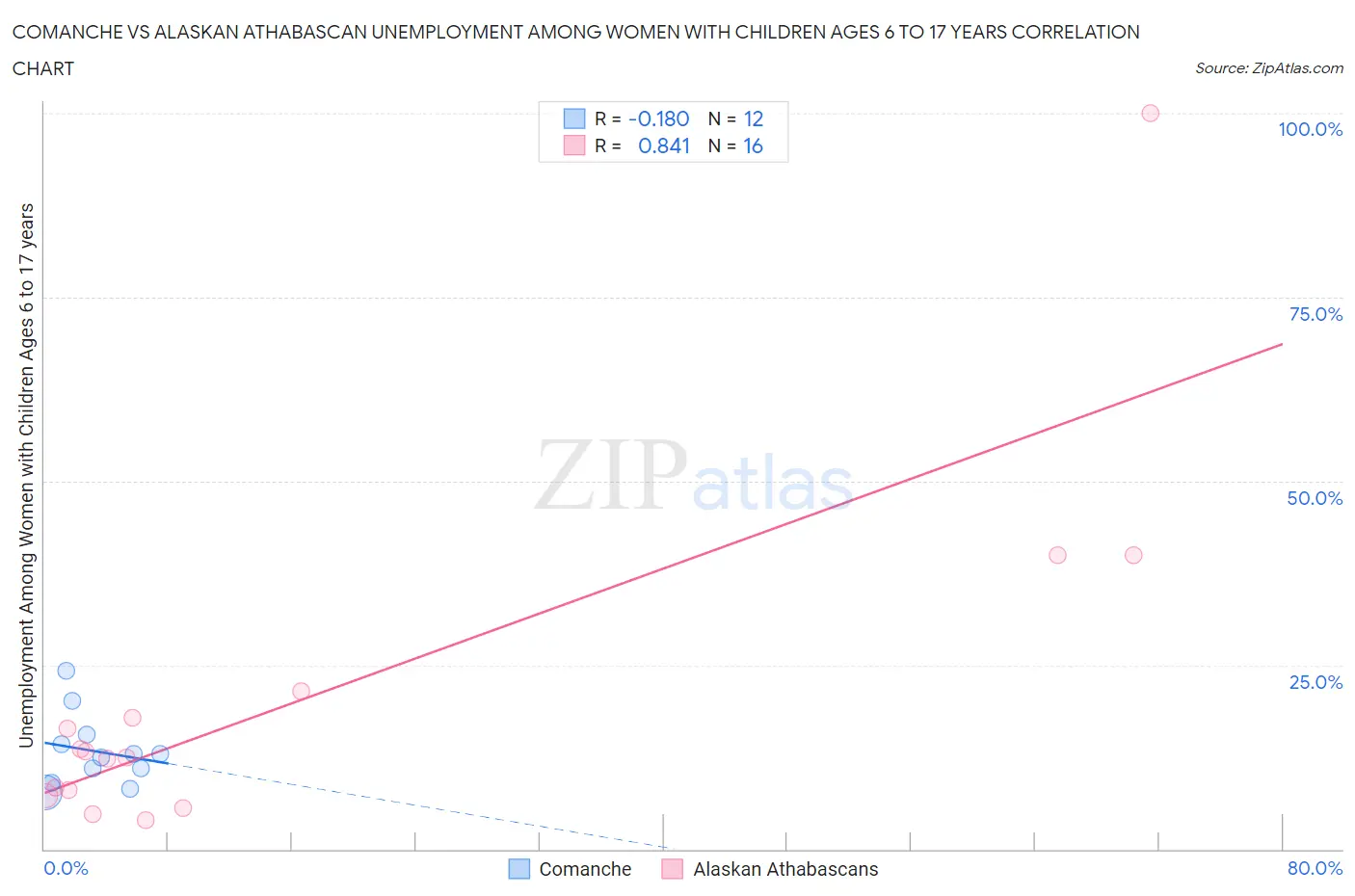 Comanche vs Alaskan Athabascan Unemployment Among Women with Children Ages 6 to 17 years