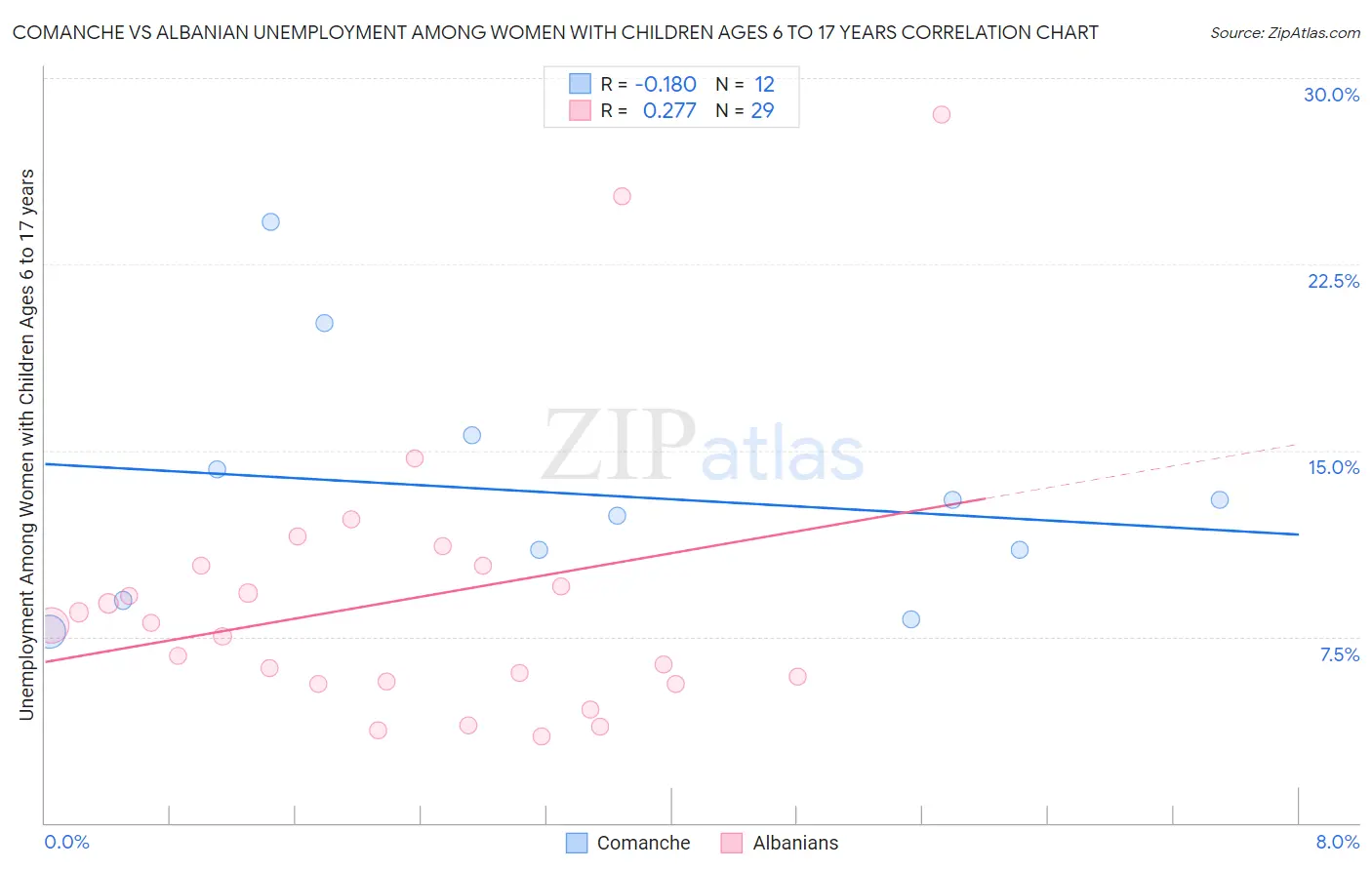 Comanche vs Albanian Unemployment Among Women with Children Ages 6 to 17 years