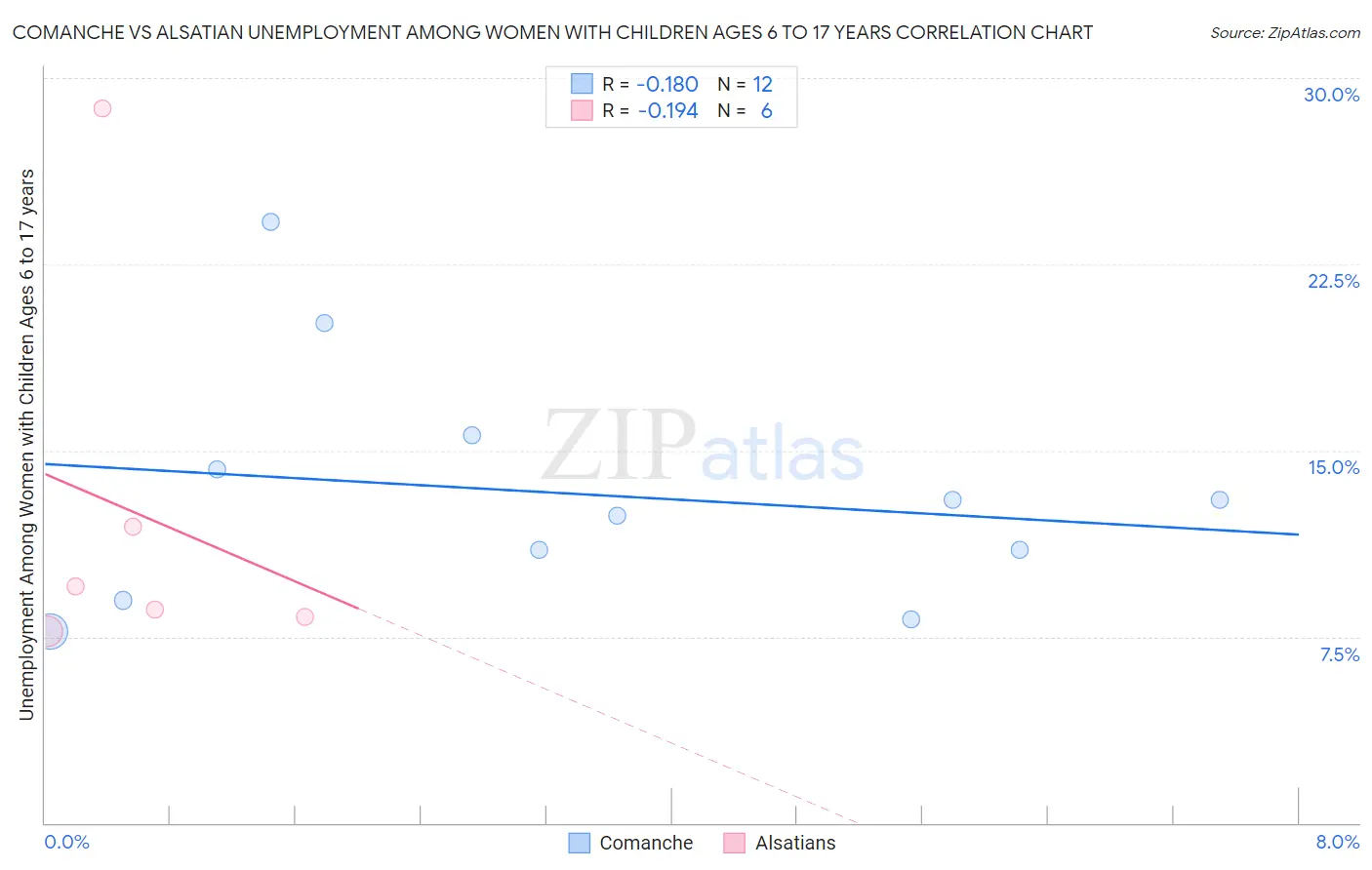 Comanche vs Alsatian Unemployment Among Women with Children Ages 6 to 17 years