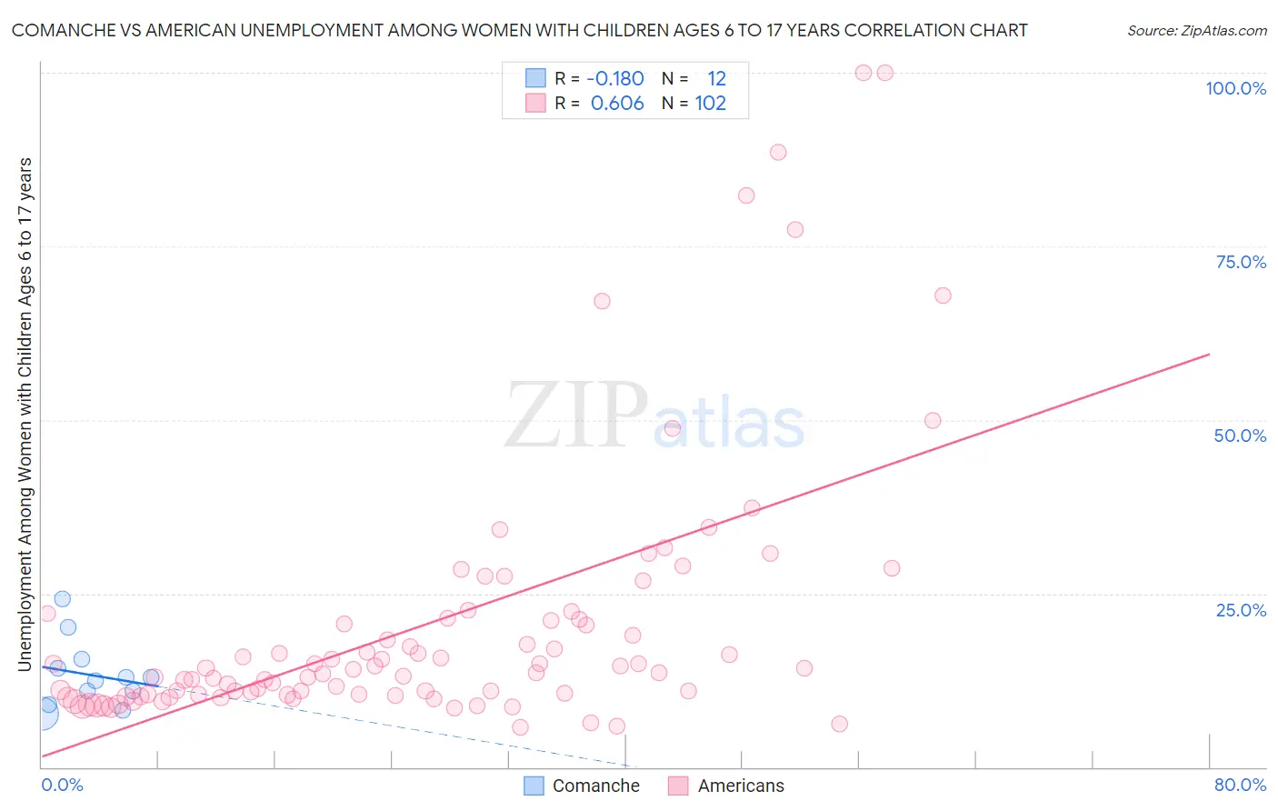 Comanche vs American Unemployment Among Women with Children Ages 6 to 17 years