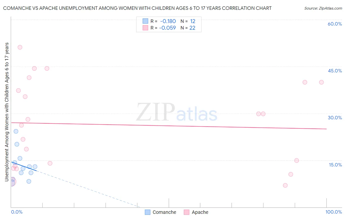 Comanche vs Apache Unemployment Among Women with Children Ages 6 to 17 years