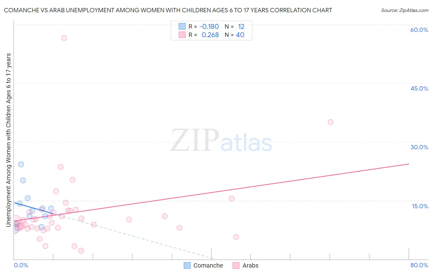 Comanche vs Arab Unemployment Among Women with Children Ages 6 to 17 years