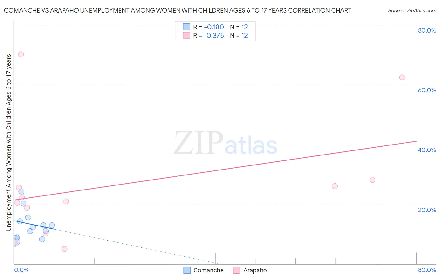 Comanche vs Arapaho Unemployment Among Women with Children Ages 6 to 17 years