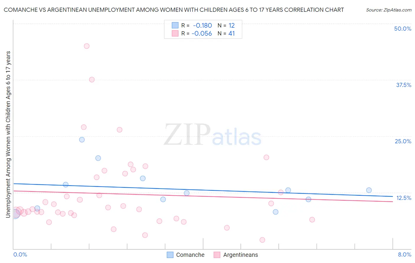 Comanche vs Argentinean Unemployment Among Women with Children Ages 6 to 17 years