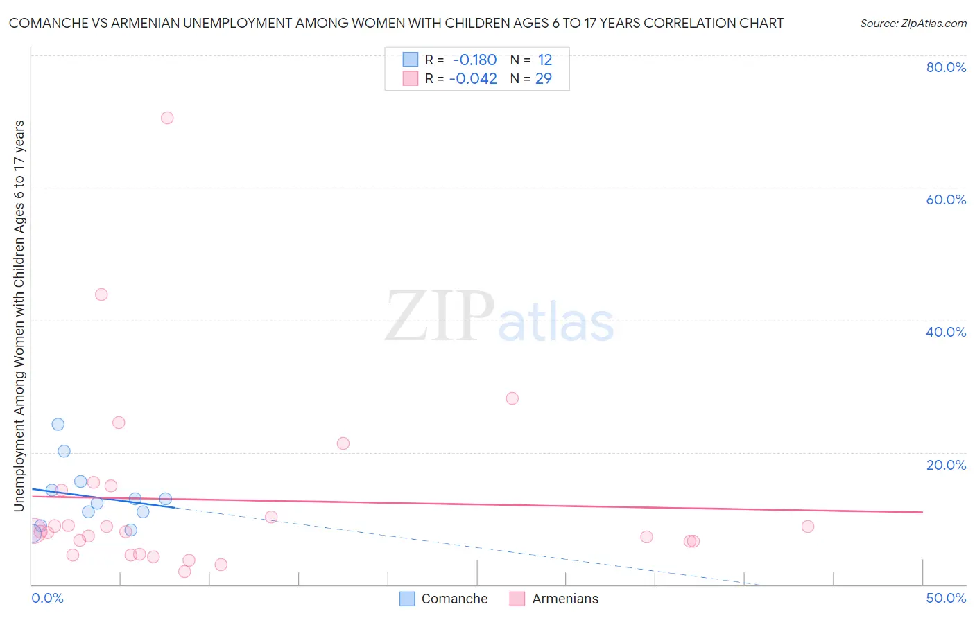 Comanche vs Armenian Unemployment Among Women with Children Ages 6 to 17 years