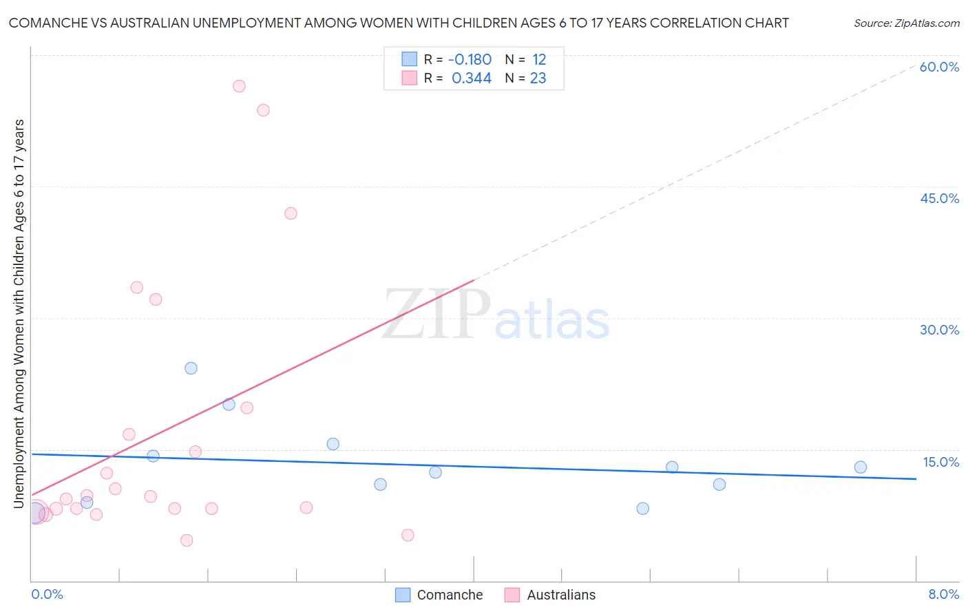Comanche vs Australian Unemployment Among Women with Children Ages 6 to 17 years