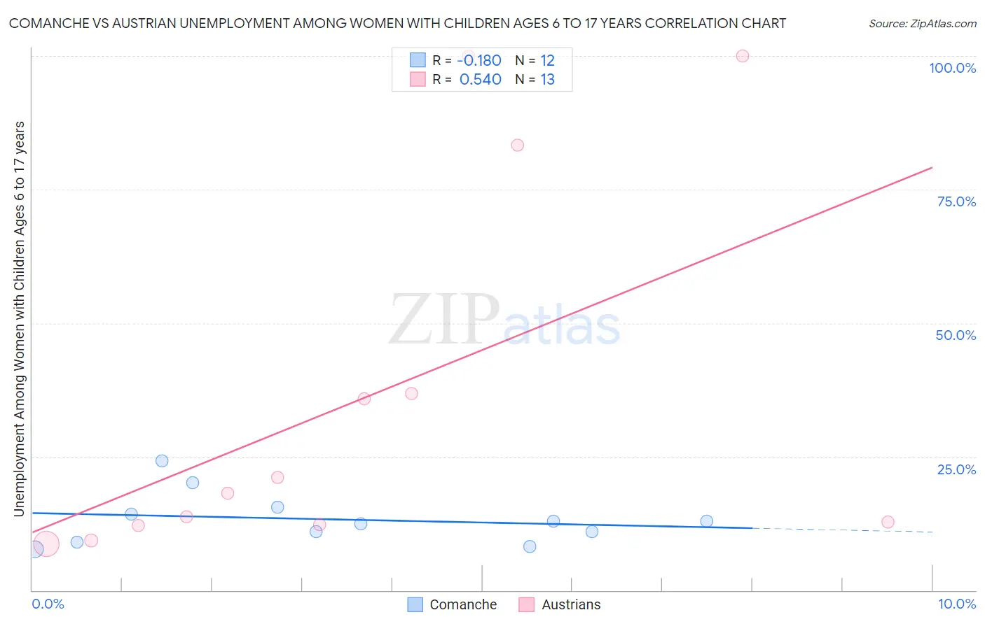 Comanche vs Austrian Unemployment Among Women with Children Ages 6 to 17 years