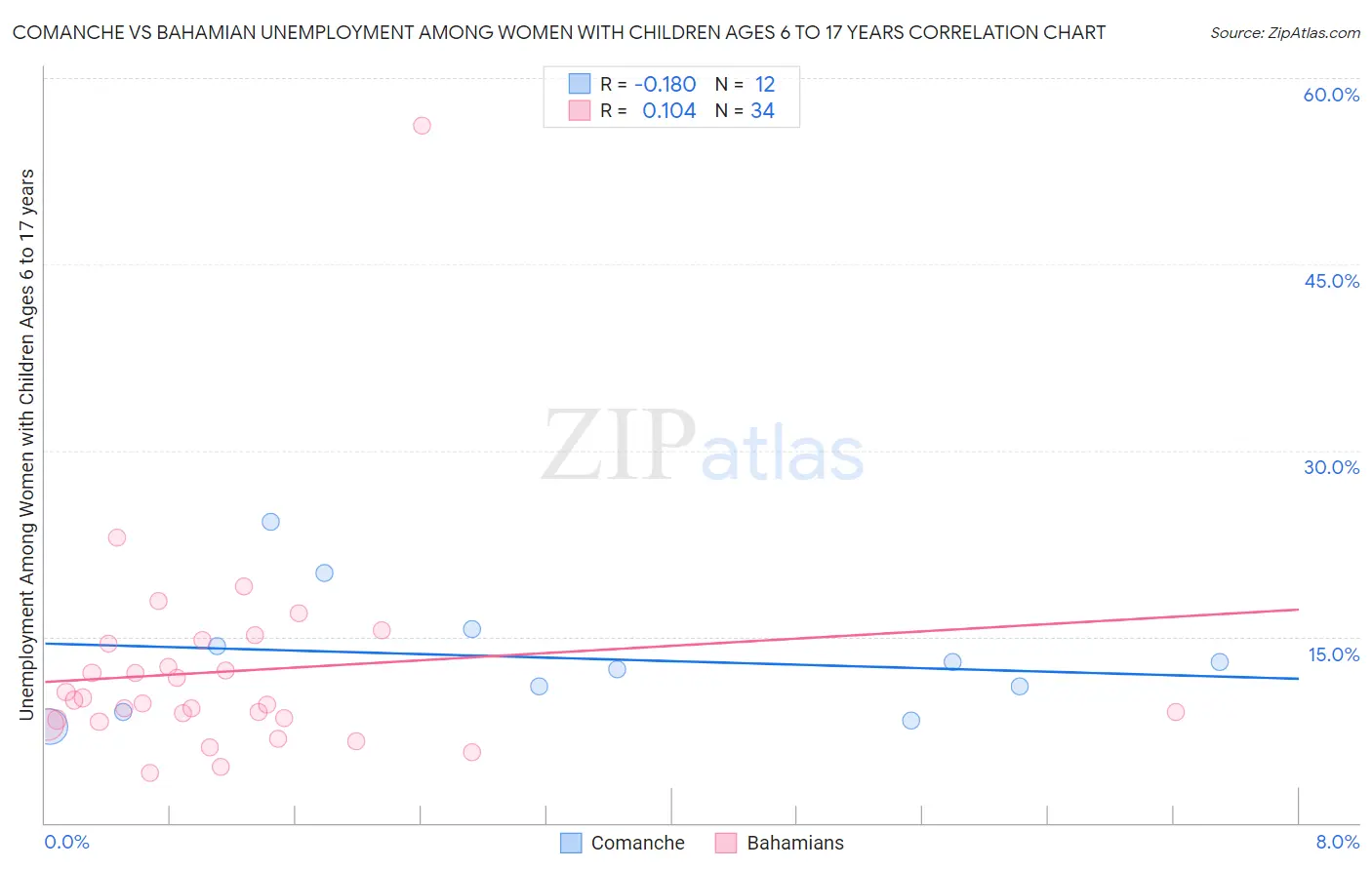 Comanche vs Bahamian Unemployment Among Women with Children Ages 6 to 17 years