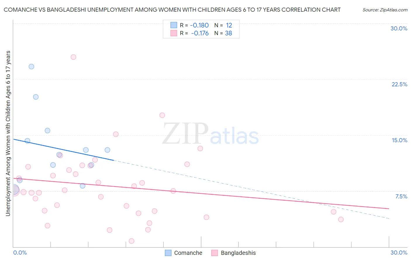 Comanche vs Bangladeshi Unemployment Among Women with Children Ages 6 to 17 years