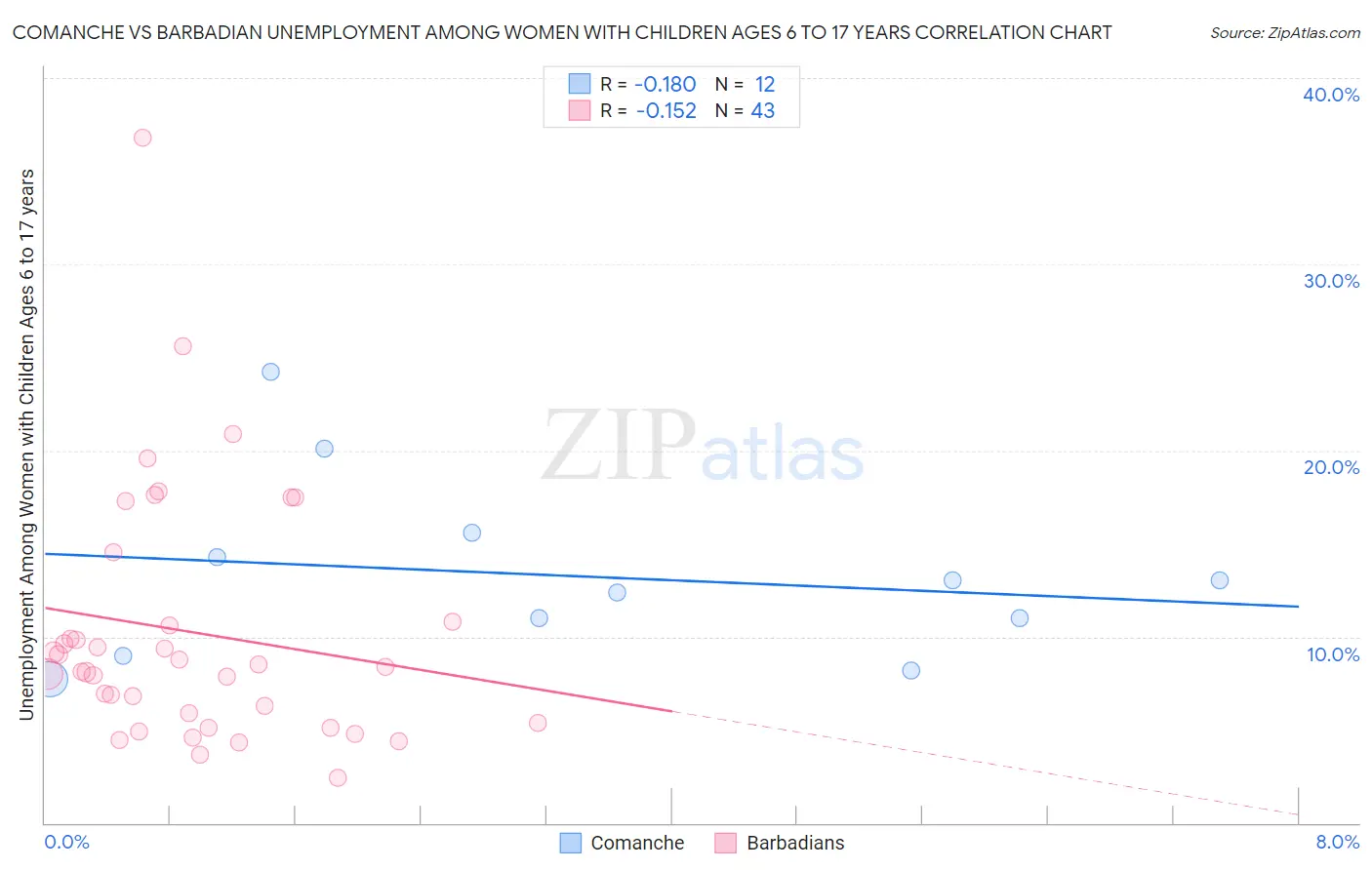 Comanche vs Barbadian Unemployment Among Women with Children Ages 6 to 17 years