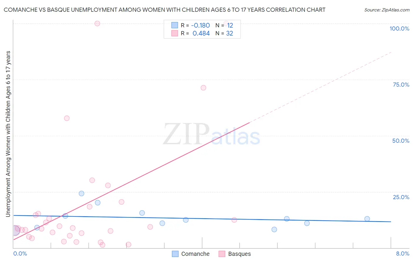Comanche vs Basque Unemployment Among Women with Children Ages 6 to 17 years