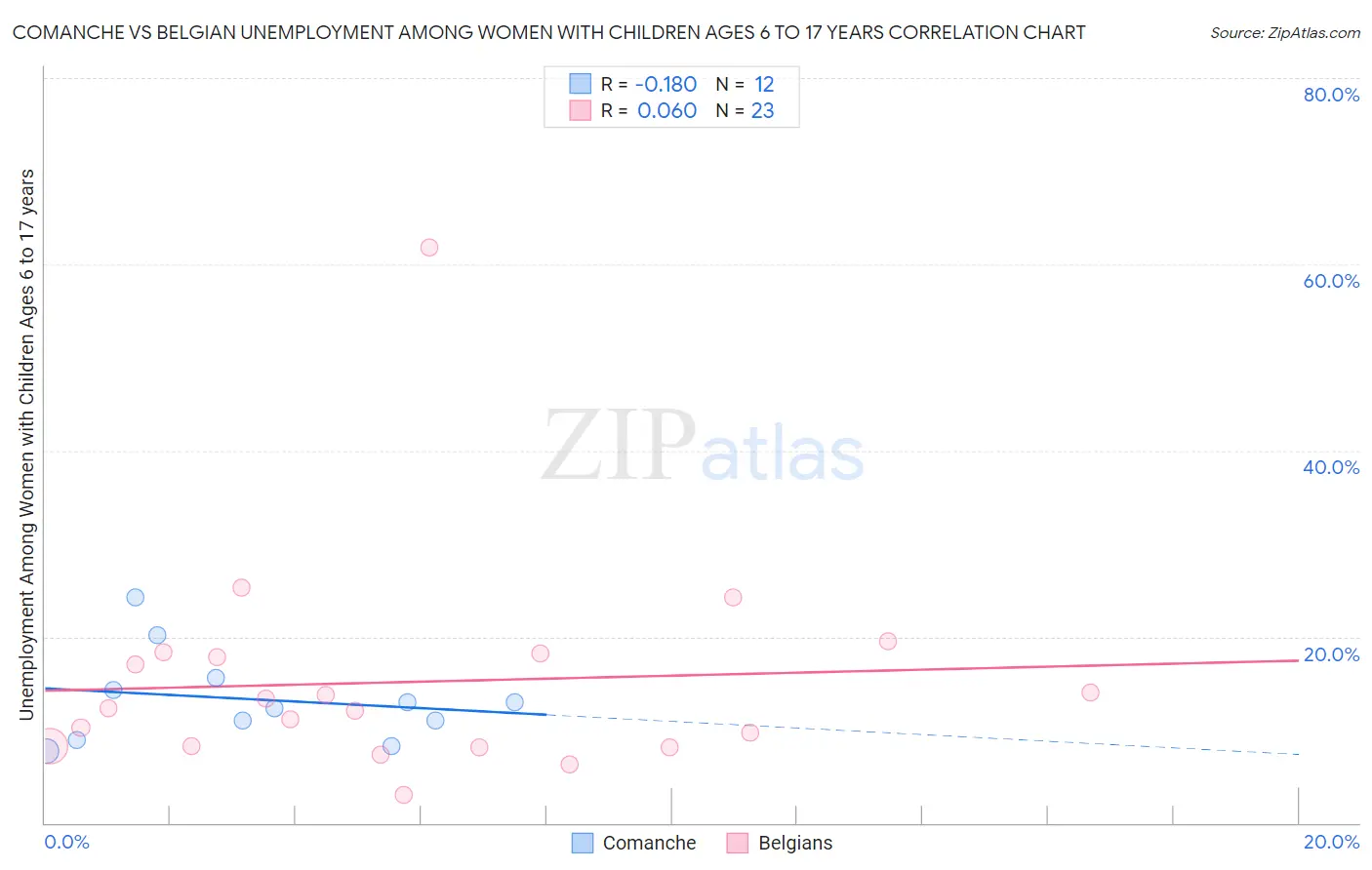 Comanche vs Belgian Unemployment Among Women with Children Ages 6 to 17 years