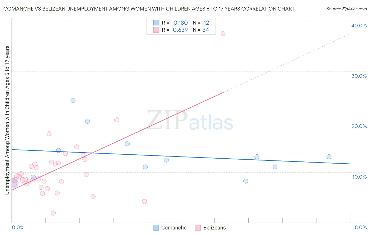 Comanche vs Belizean Unemployment Among Women with Children Ages 6 to 17 years