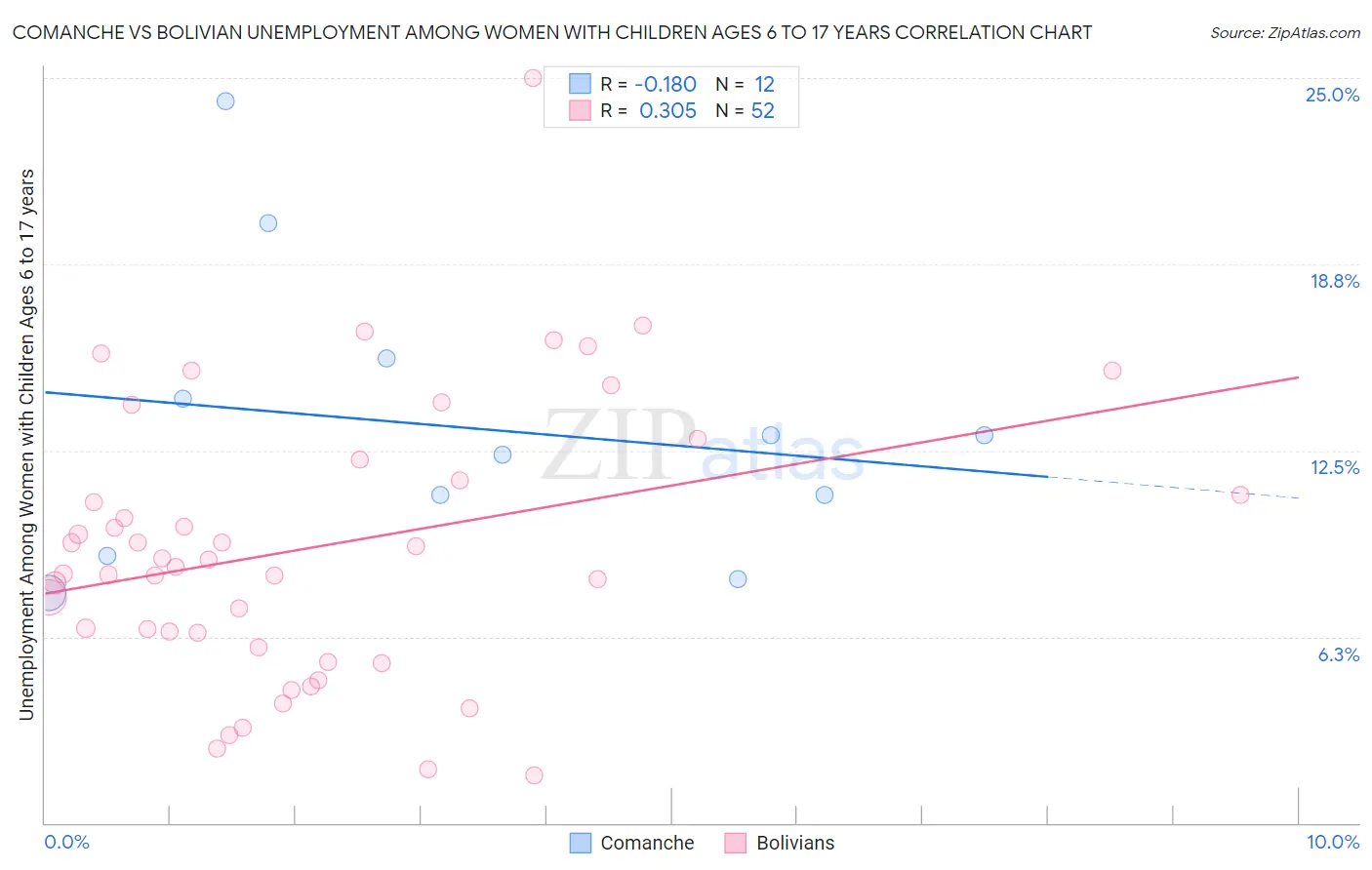 Comanche vs Bolivian Unemployment Among Women with Children Ages 6 to 17 years
