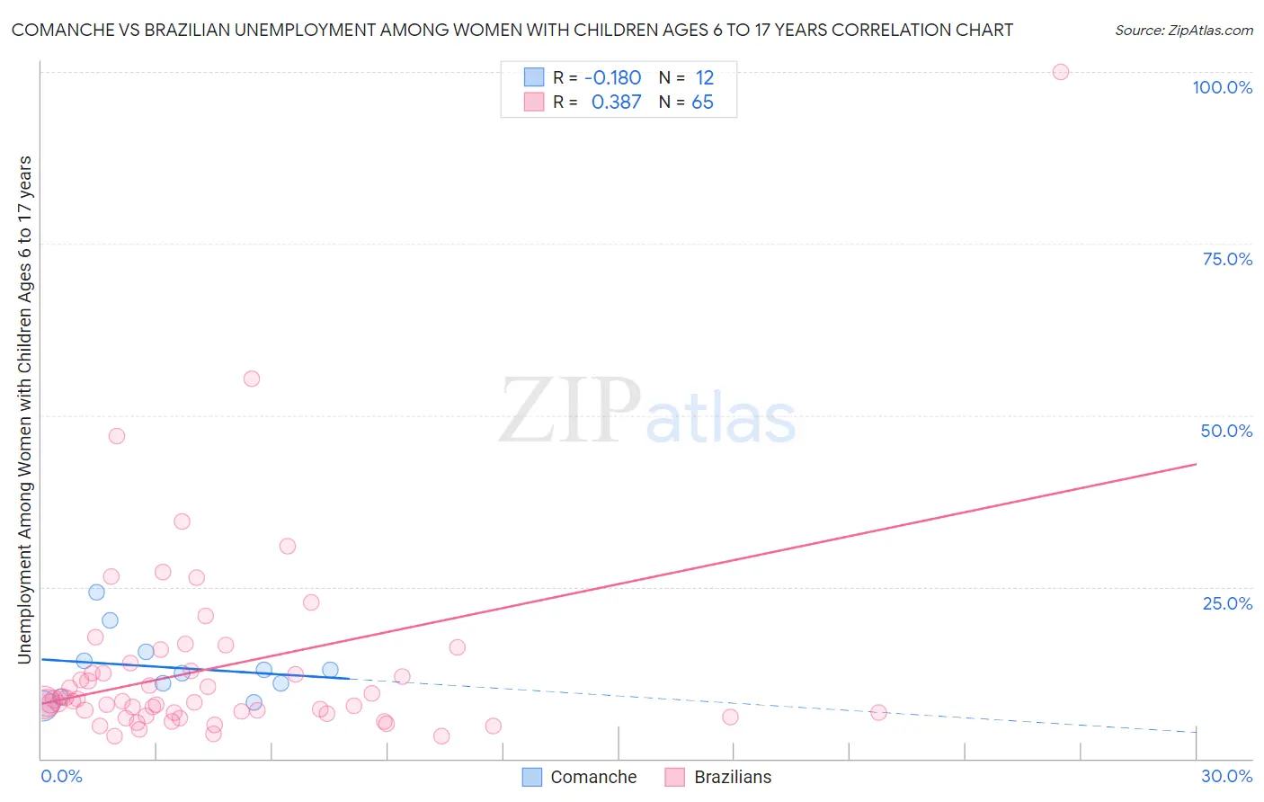 Comanche vs Brazilian Unemployment Among Women with Children Ages 6 to 17 years