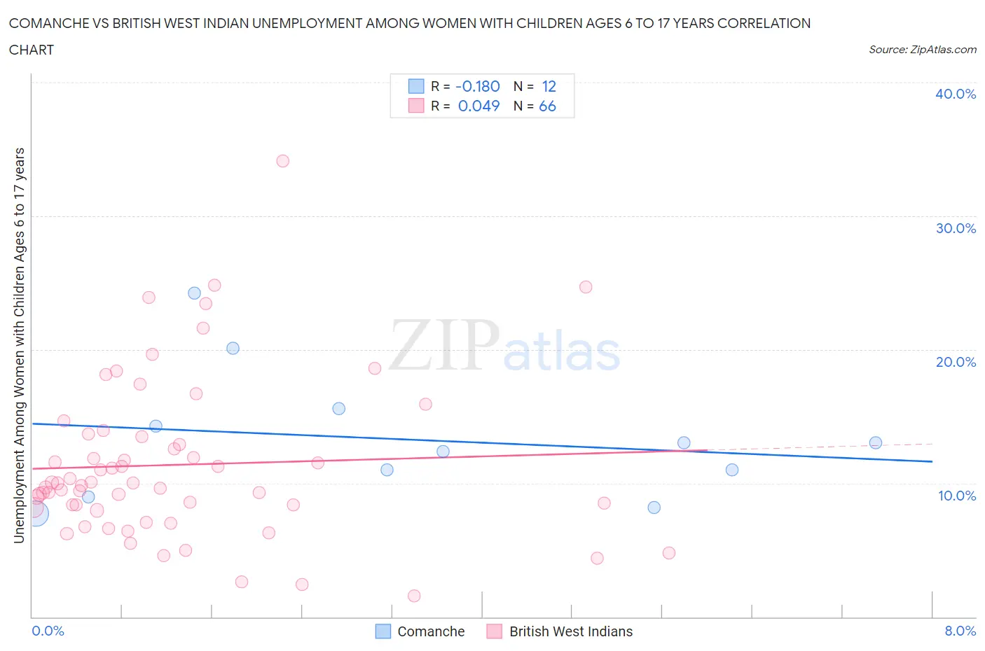 Comanche vs British West Indian Unemployment Among Women with Children Ages 6 to 17 years