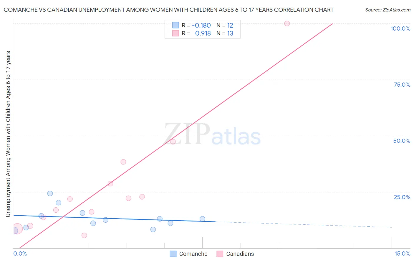 Comanche vs Canadian Unemployment Among Women with Children Ages 6 to 17 years