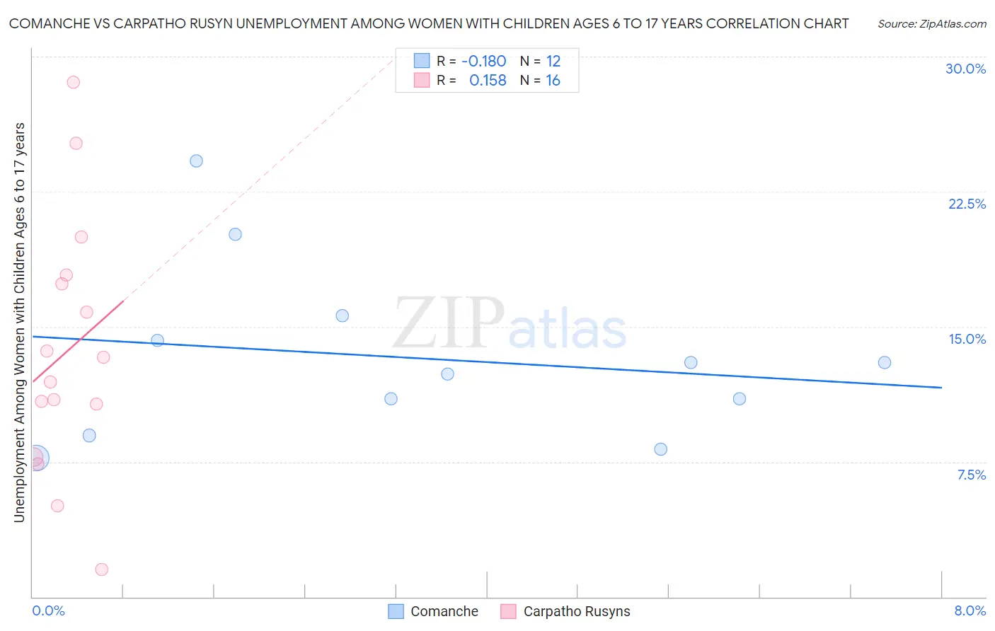Comanche vs Carpatho Rusyn Unemployment Among Women with Children Ages 6 to 17 years