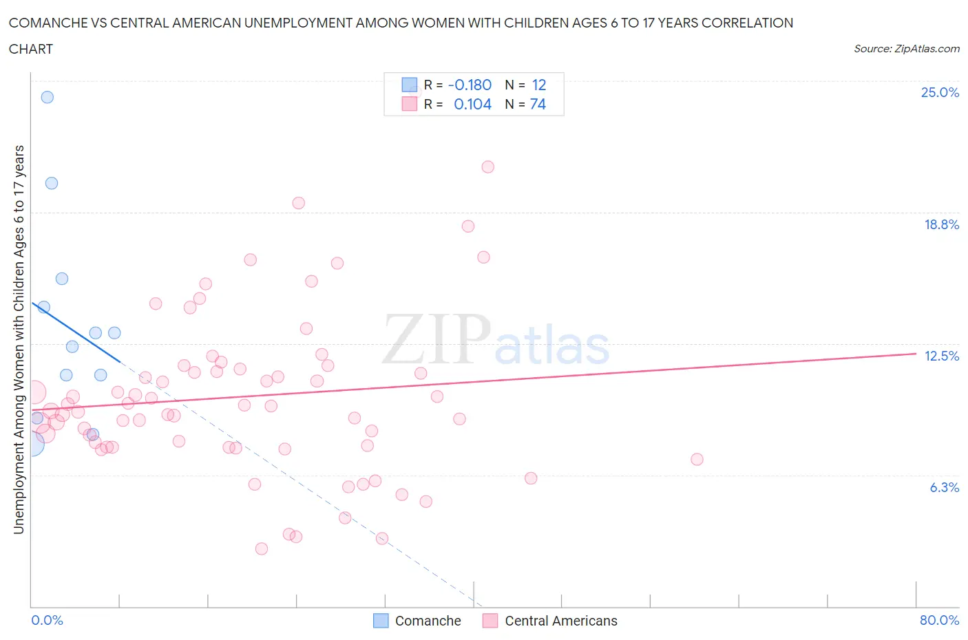 Comanche vs Central American Unemployment Among Women with Children Ages 6 to 17 years