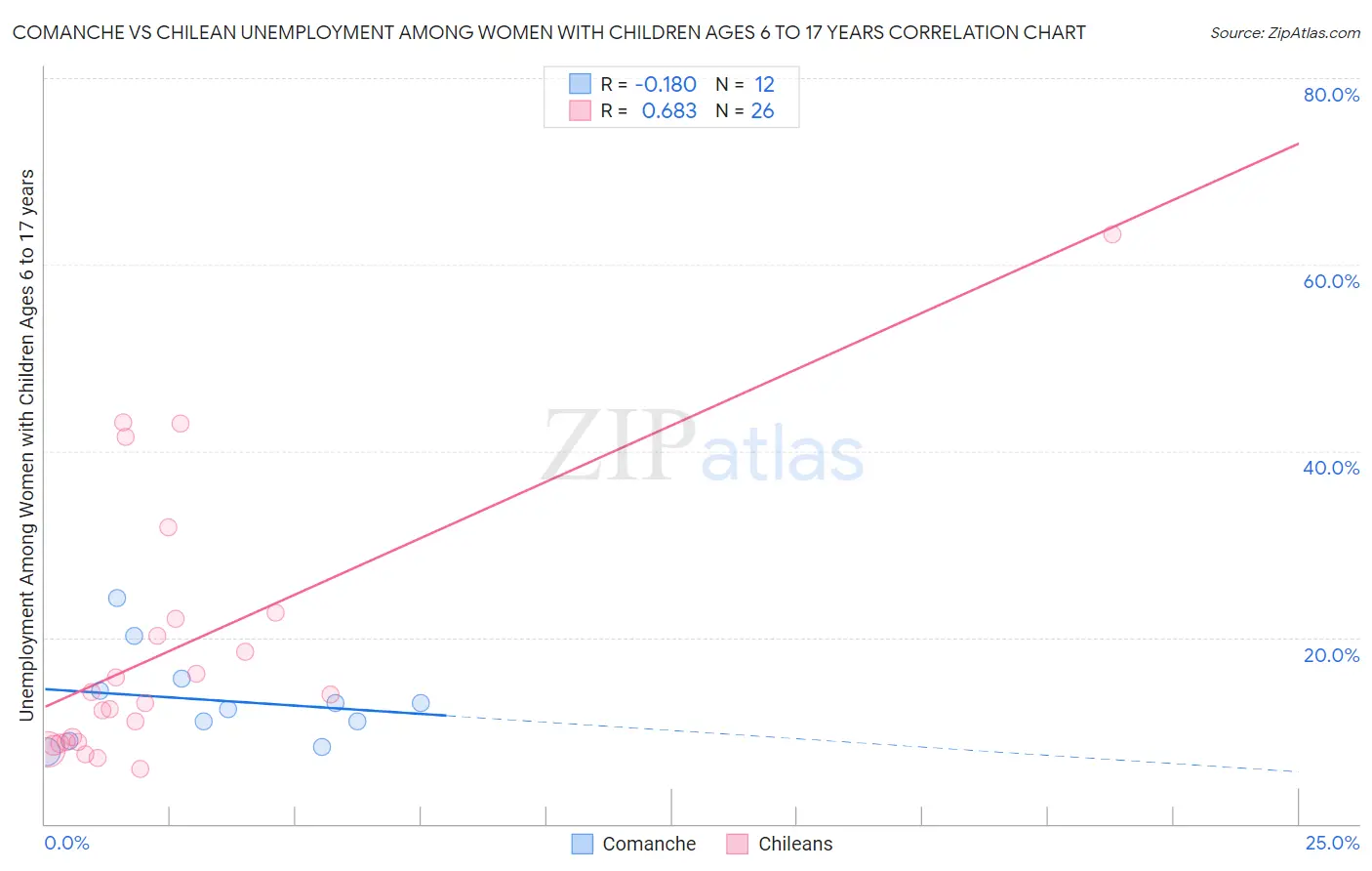 Comanche vs Chilean Unemployment Among Women with Children Ages 6 to 17 years