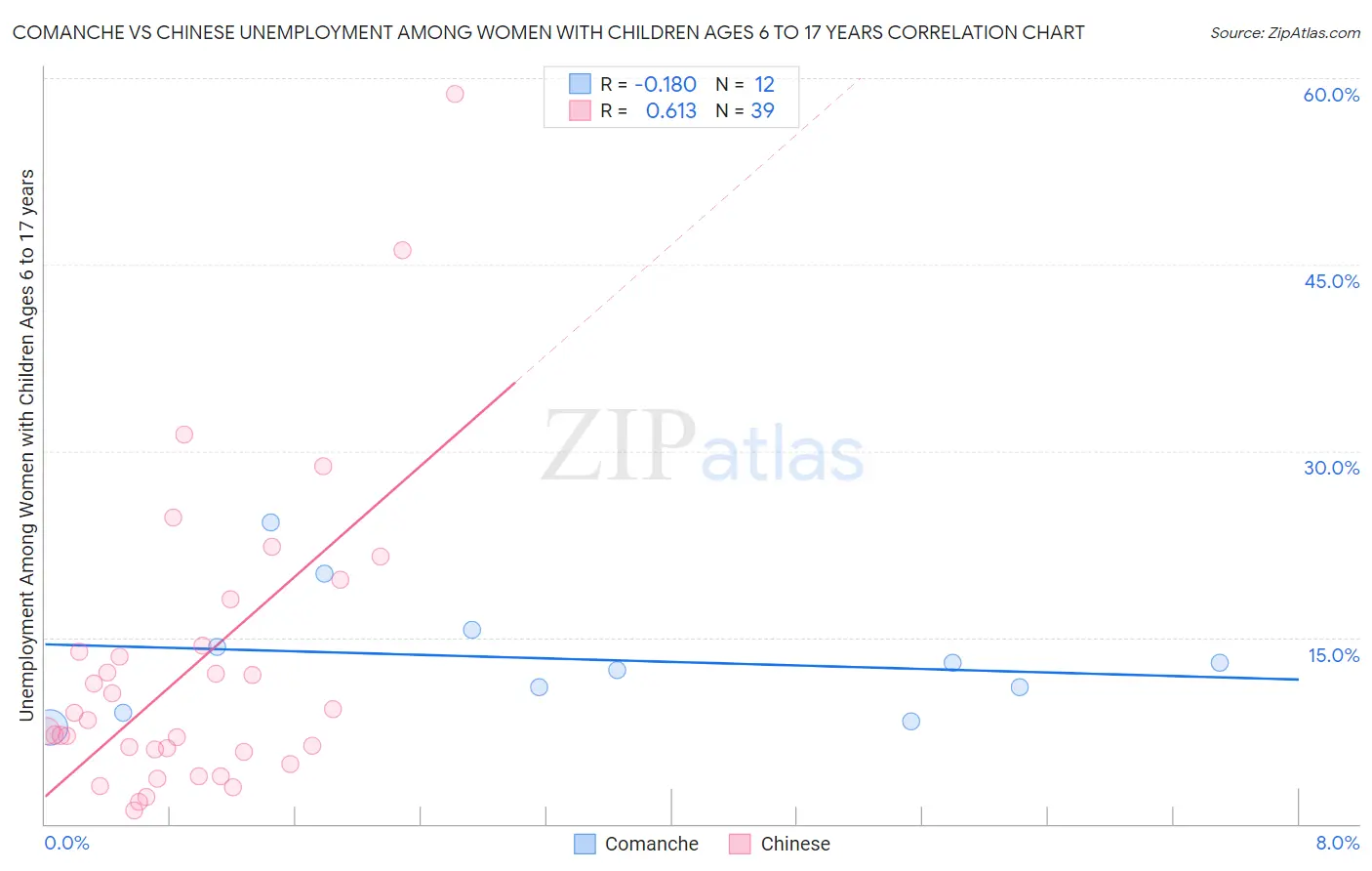 Comanche vs Chinese Unemployment Among Women with Children Ages 6 to 17 years