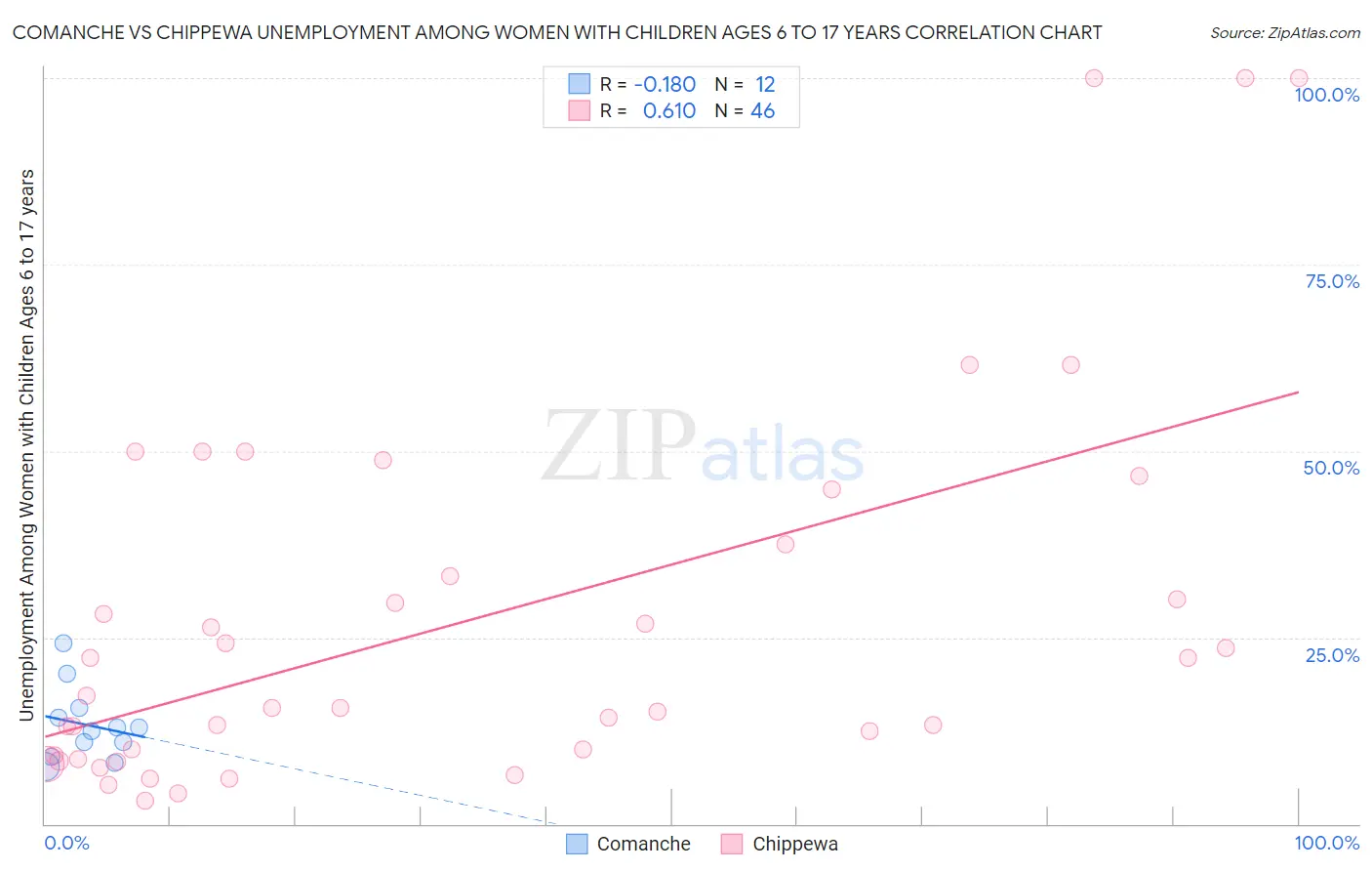 Comanche vs Chippewa Unemployment Among Women with Children Ages 6 to 17 years