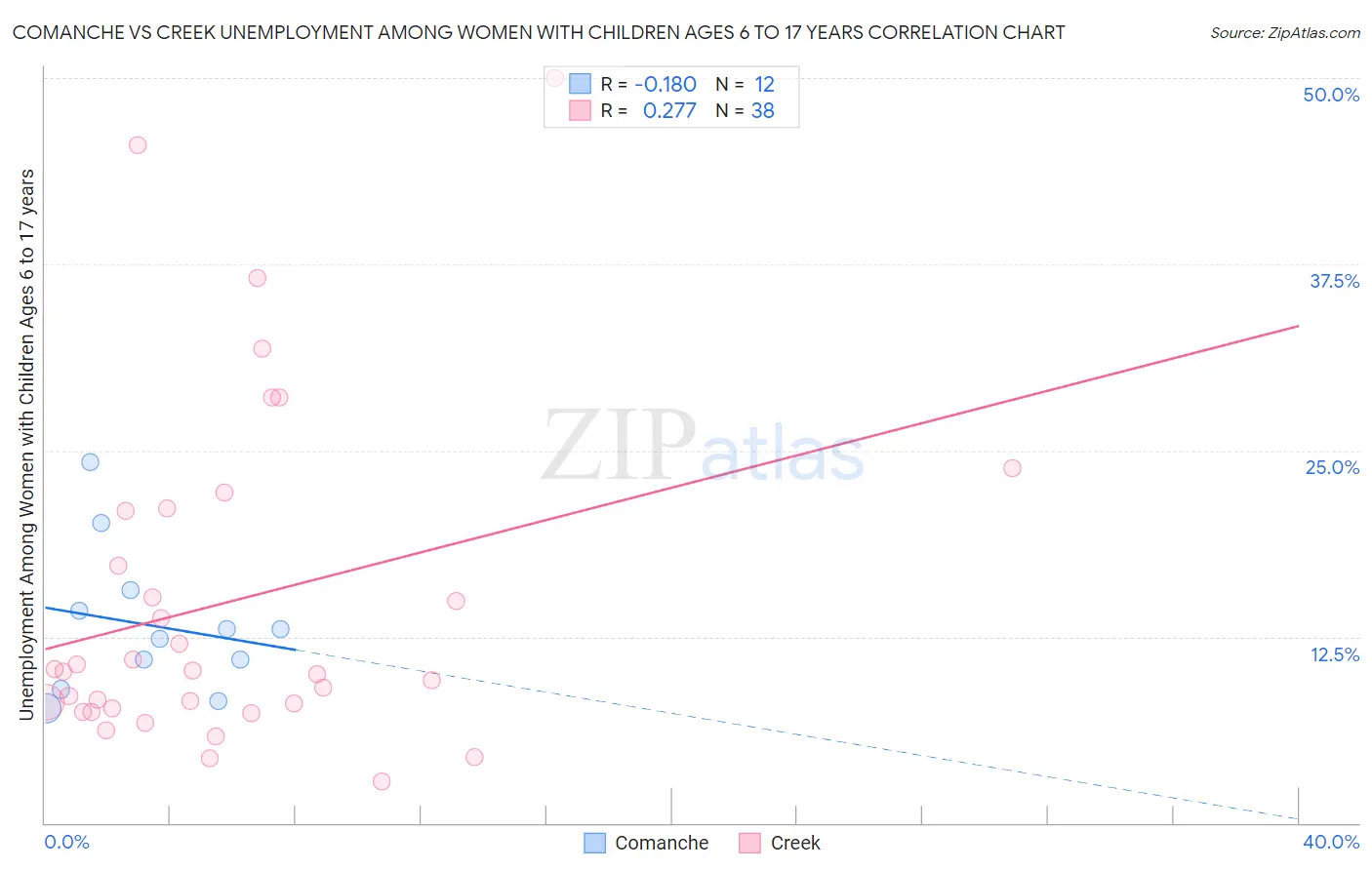 Comanche vs Creek Unemployment Among Women with Children Ages 6 to 17 years