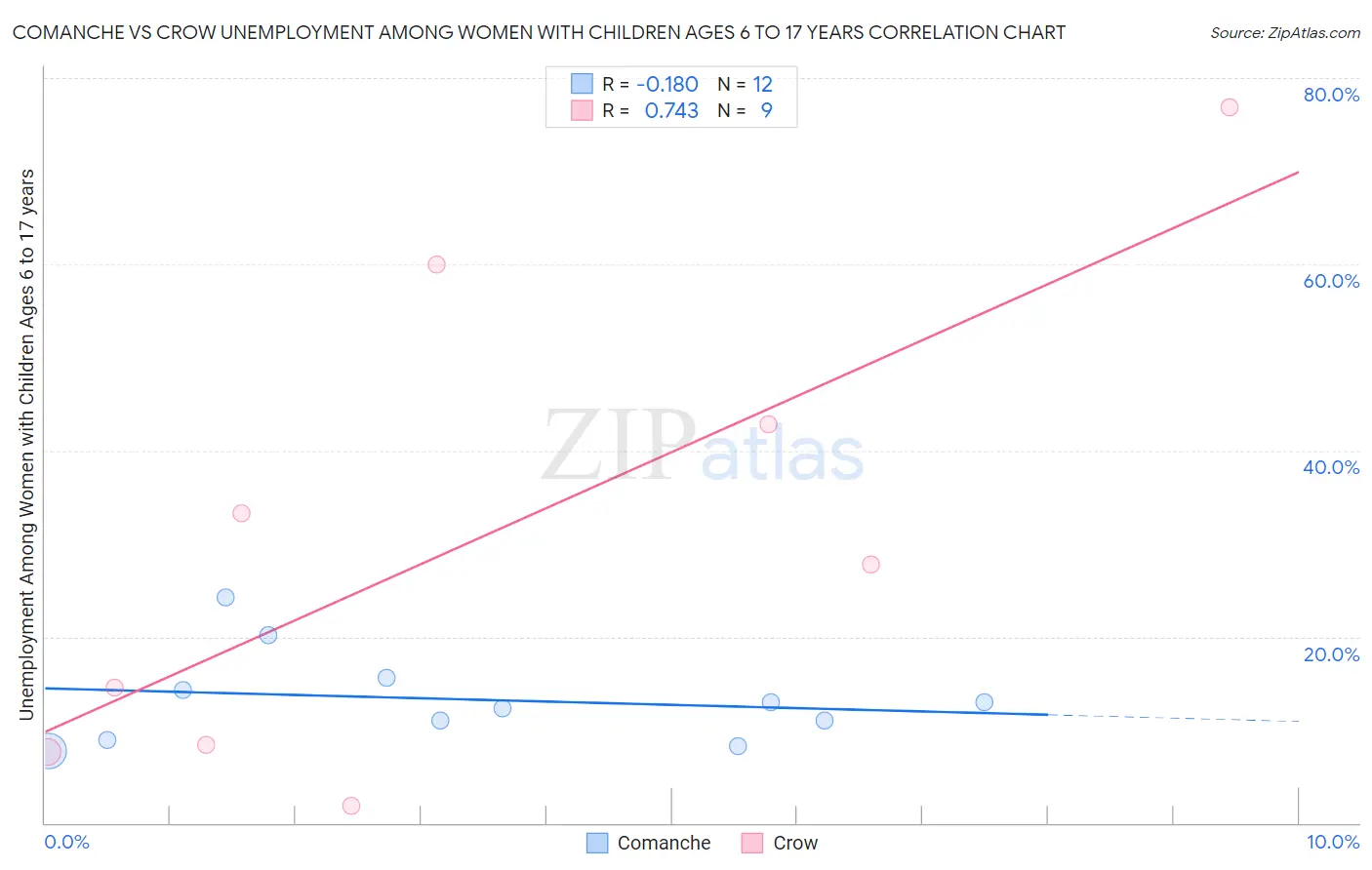 Comanche vs Crow Unemployment Among Women with Children Ages 6 to 17 years