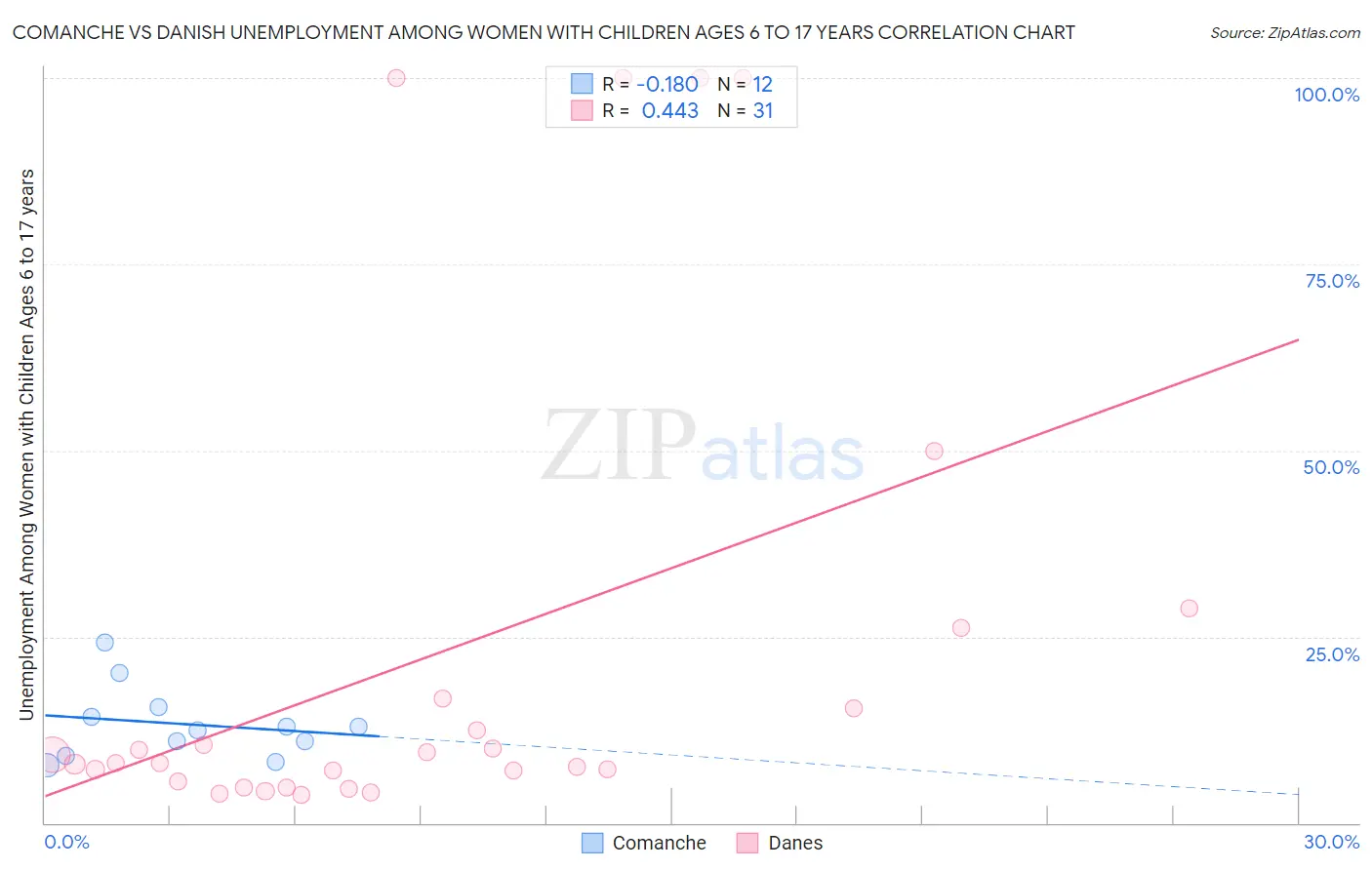 Comanche vs Danish Unemployment Among Women with Children Ages 6 to 17 years
