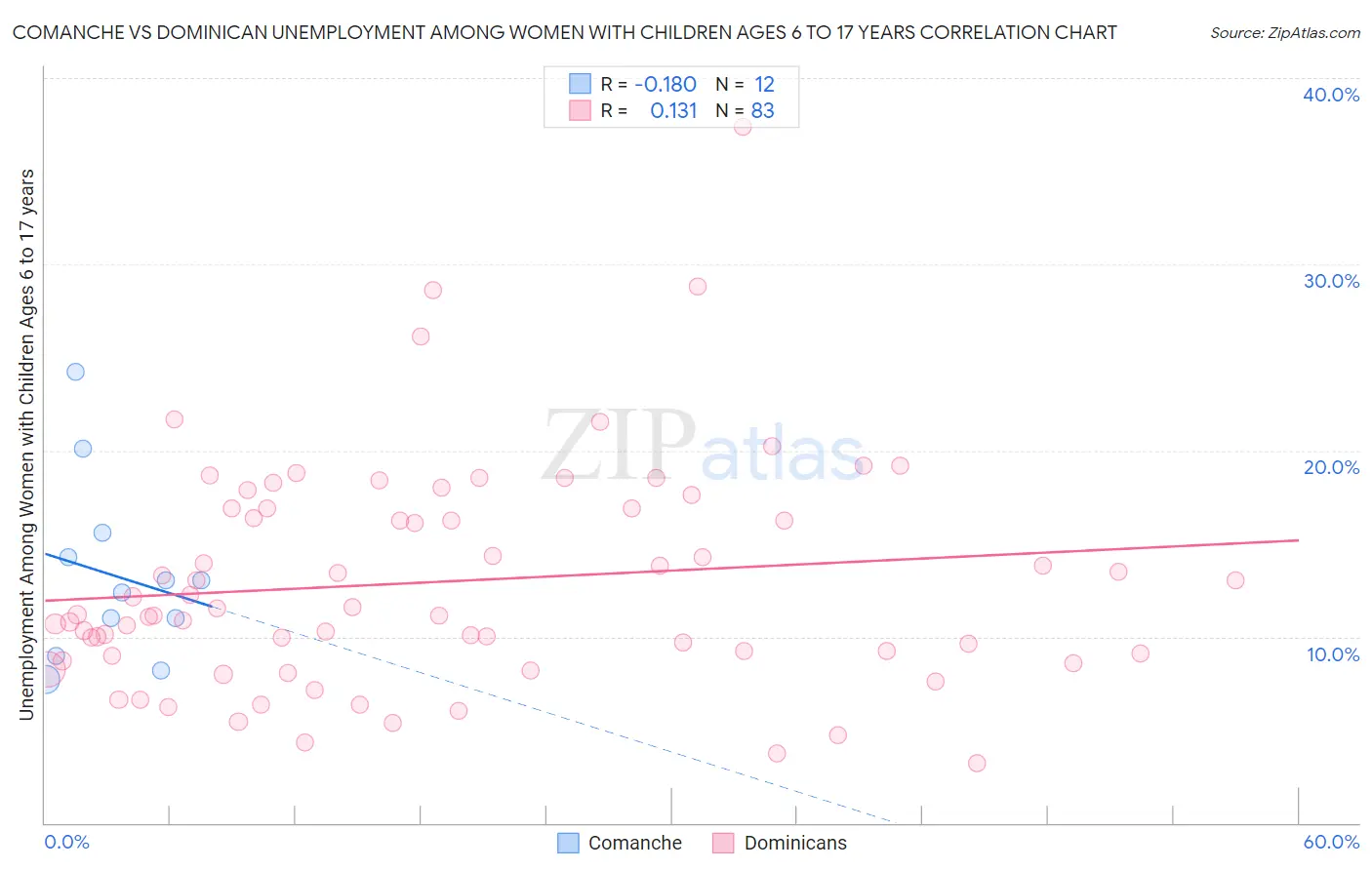 Comanche vs Dominican Unemployment Among Women with Children Ages 6 to 17 years