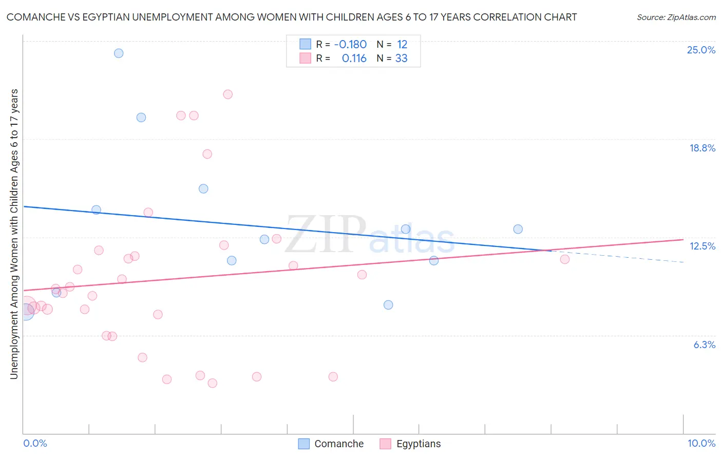 Comanche vs Egyptian Unemployment Among Women with Children Ages 6 to 17 years