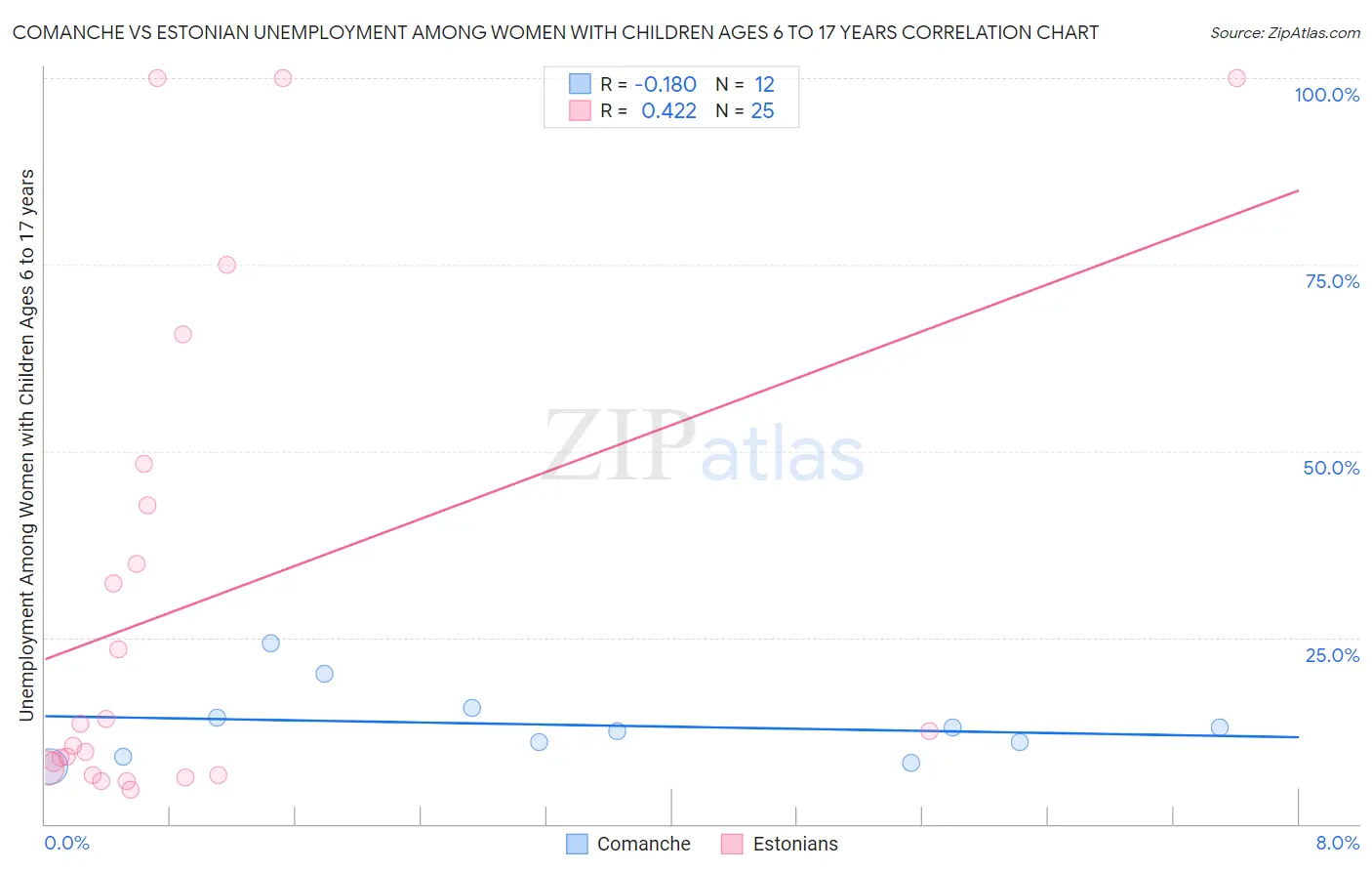 Comanche vs Estonian Unemployment Among Women with Children Ages 6 to 17 years