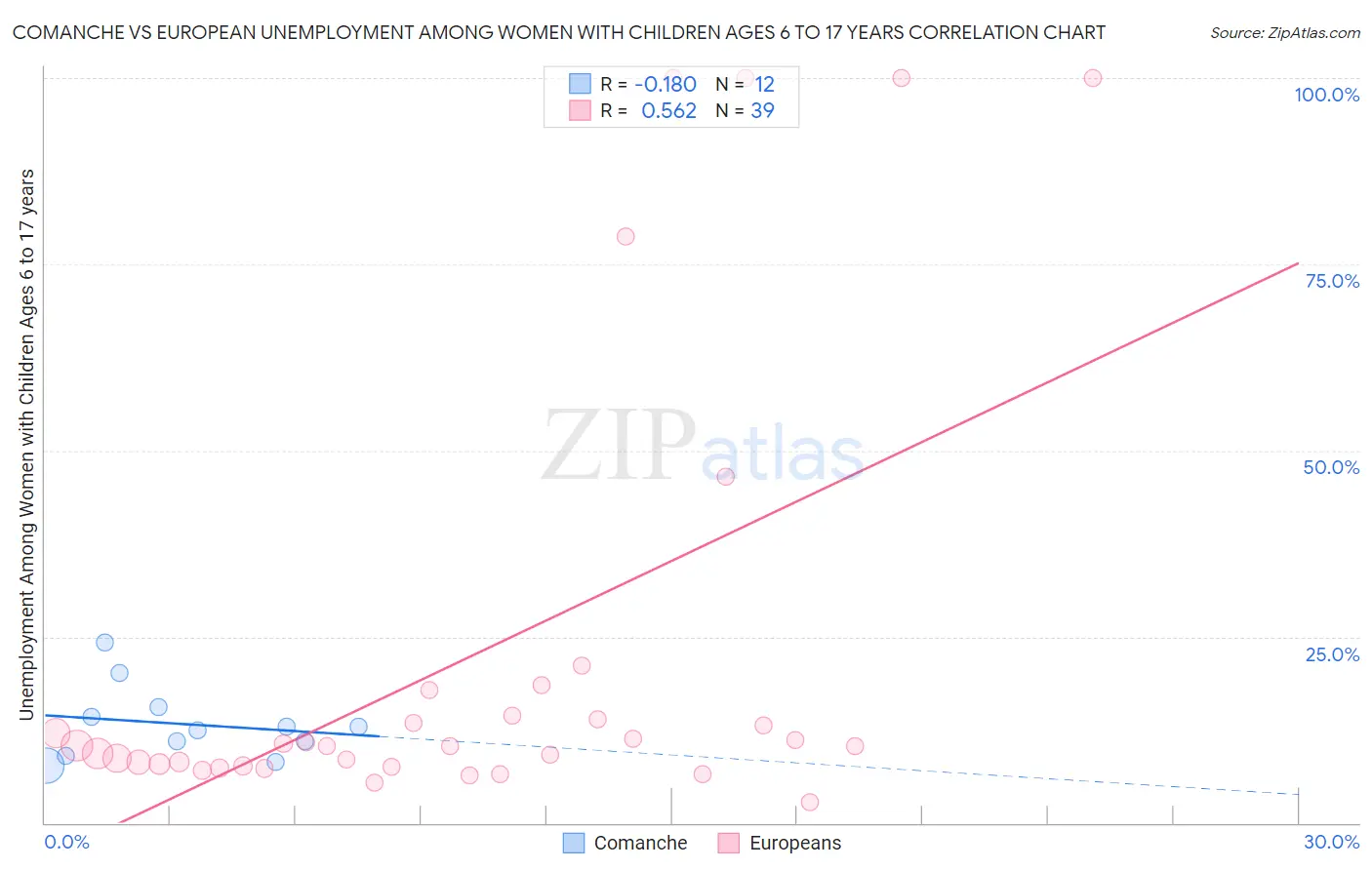 Comanche vs European Unemployment Among Women with Children Ages 6 to 17 years