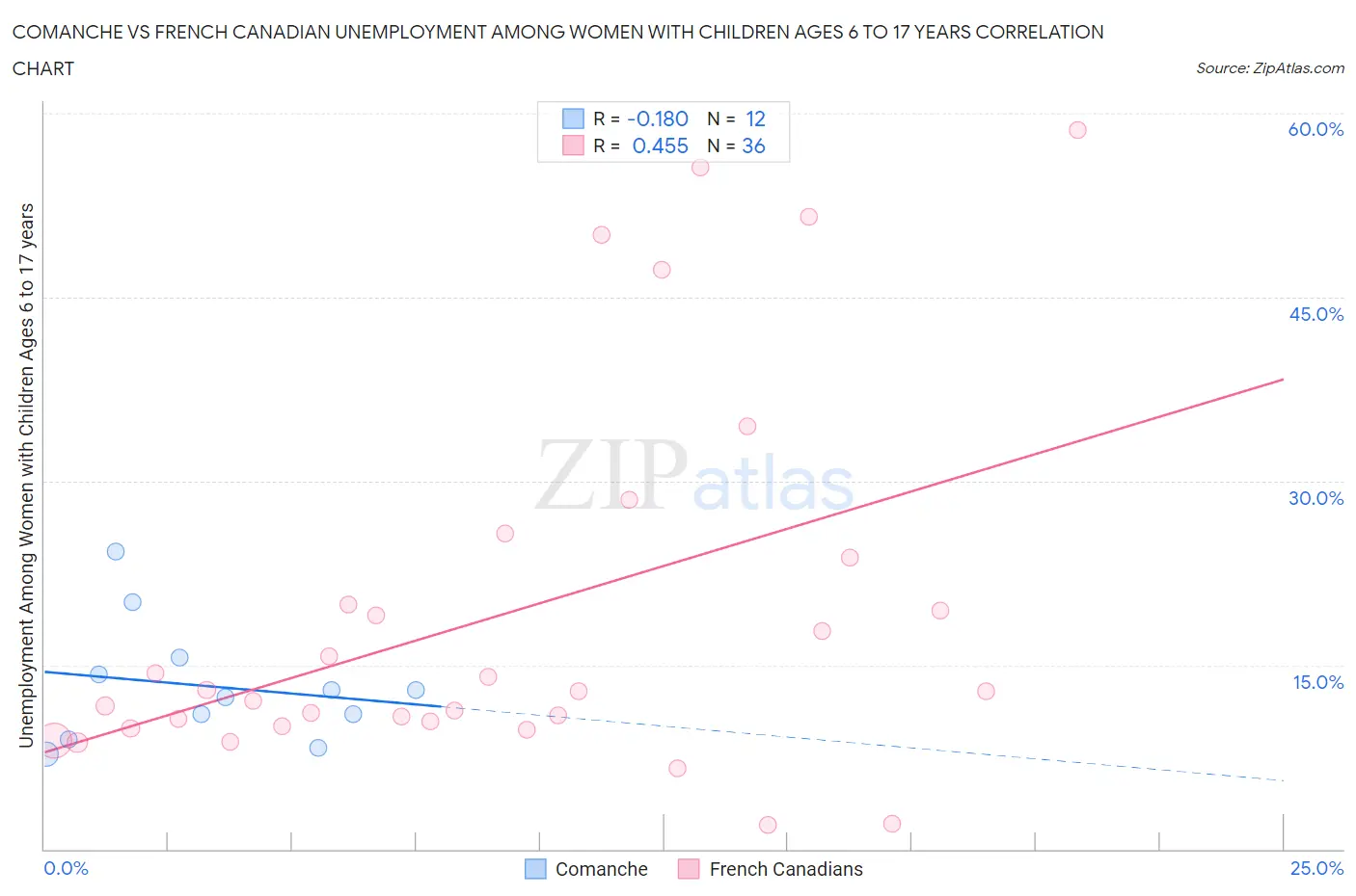 Comanche vs French Canadian Unemployment Among Women with Children Ages 6 to 17 years