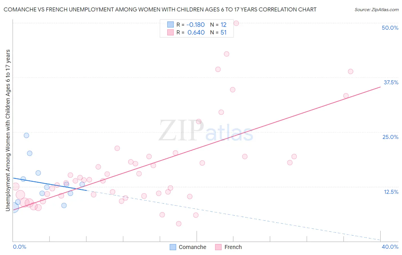 Comanche vs French Unemployment Among Women with Children Ages 6 to 17 years