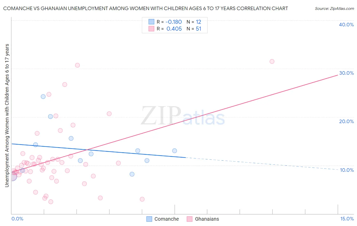 Comanche vs Ghanaian Unemployment Among Women with Children Ages 6 to 17 years