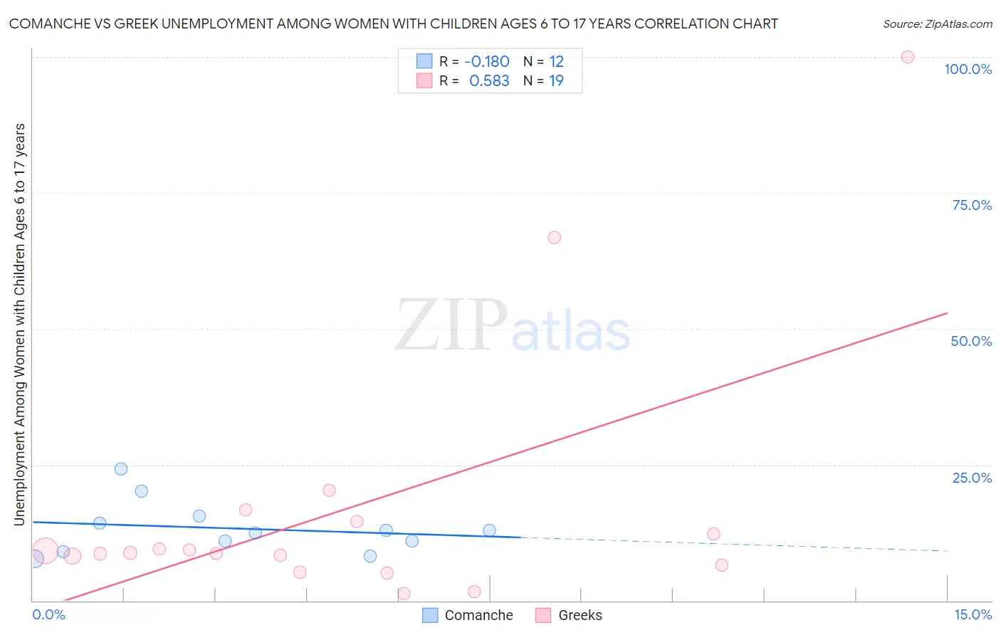 Comanche vs Greek Unemployment Among Women with Children Ages 6 to 17 years