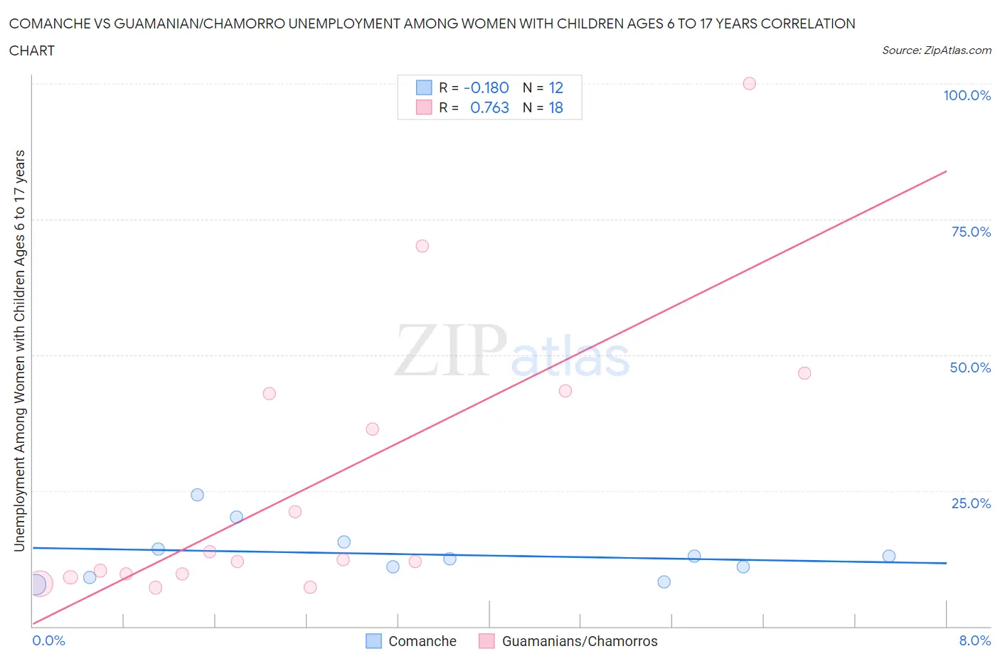 Comanche vs Guamanian/Chamorro Unemployment Among Women with Children Ages 6 to 17 years