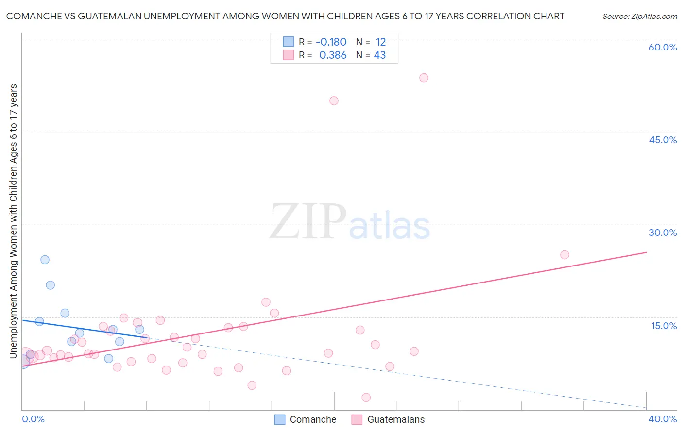 Comanche vs Guatemalan Unemployment Among Women with Children Ages 6 to 17 years