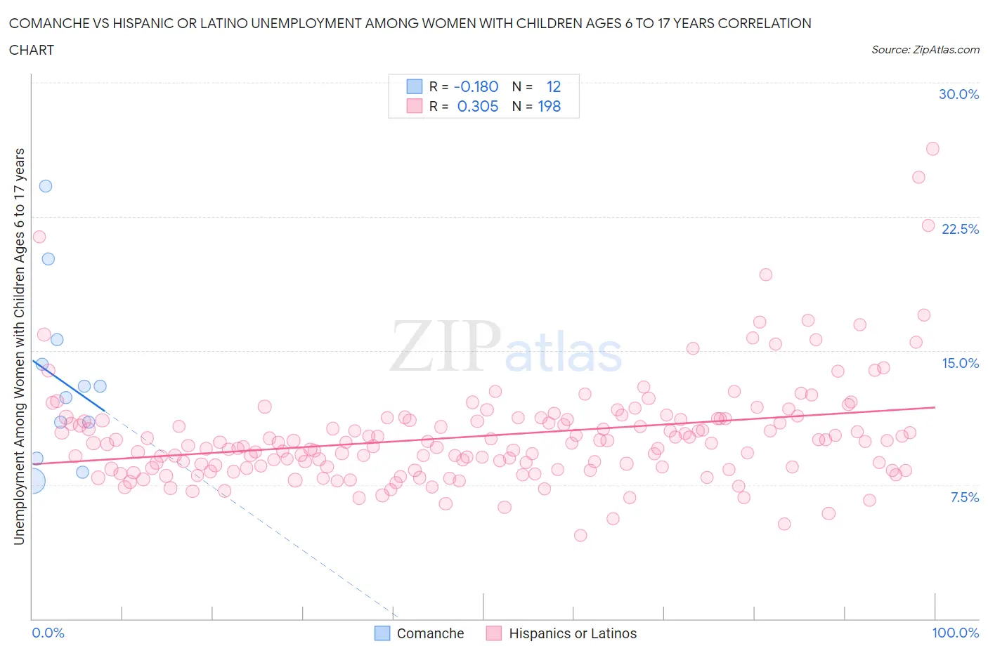 Comanche vs Hispanic or Latino Unemployment Among Women with Children Ages 6 to 17 years
