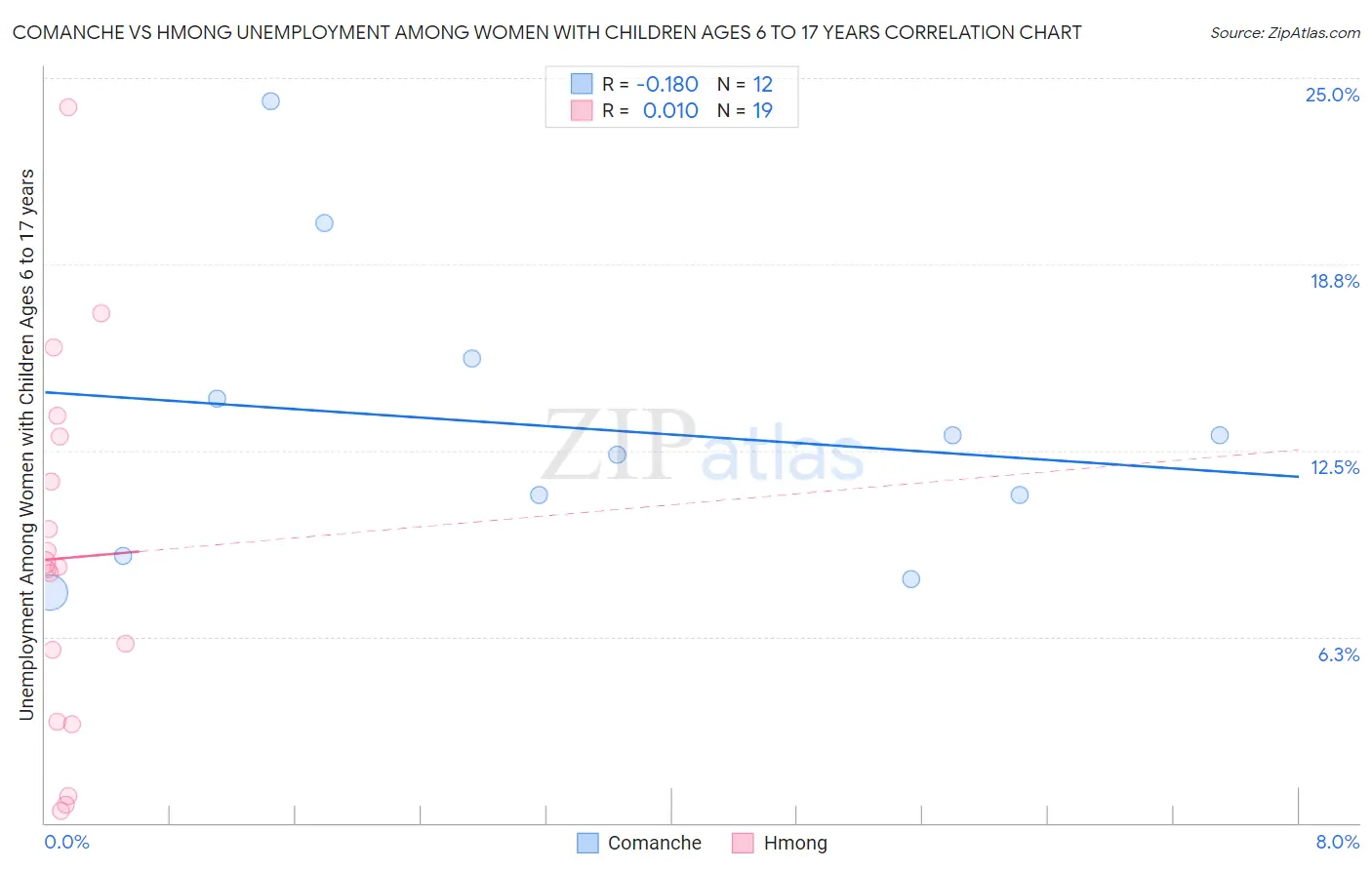 Comanche vs Hmong Unemployment Among Women with Children Ages 6 to 17 years